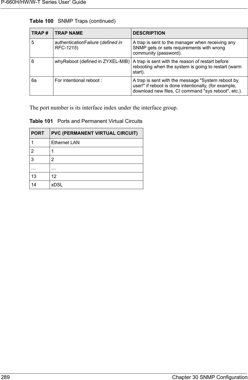 P-660H/HW/W-T Series User’ Guide289 Chapter 30 SNMP ConfigurationThe port number is its interface index under the interface group.5authenticationFailure (defined in RFC-1215)A trap is sent to the manager when receiving any SNMP gets or sets requirements with wrong community (password).6whyReboot (defined in ZYXEL-MIB) A trap is sent with the reason of restart before rebooting when the system is going to restart (warm start).6a For intentional reboot : A trap is sent with the message &quot;System reboot by user!&quot; if reboot is done intentionally, (for example, download new files, CI command &quot;sys reboot&quot;, etc.).Table 101   Ports and Permanent Virtual CircuitsPORT PVC (PERMANENT VIRTUAL CIRCUIT)1Ethernet LAN2 13 2… …13 1214 xDSLTable 100   SNMP Traps (continued)TRAP # TRAP NAME DESCRIPTION