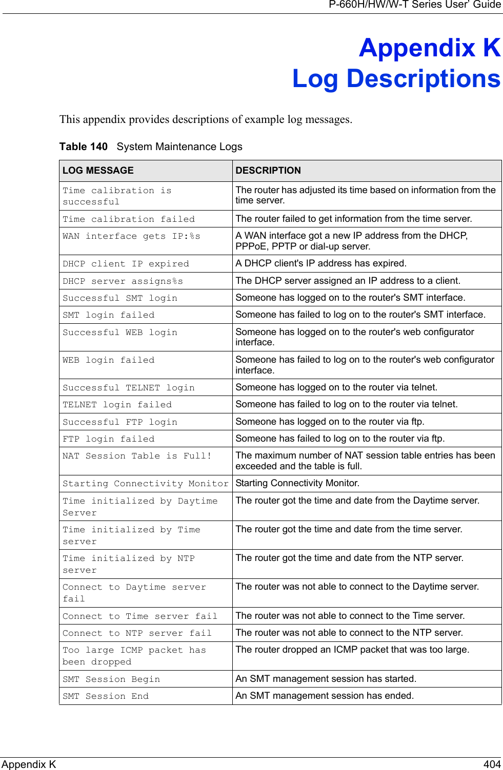 P-660H/HW/W-T Series User’ GuideAppendix K 404Appendix KLog DescriptionsThis appendix provides descriptions of example log messages. Table 140   System Maintenance LogsLOG MESSAGE DESCRIPTIONTime calibration is successfulThe router has adjusted its time based on information from the time server.Time calibration failed The router failed to get information from the time server.WAN interface gets IP:%s A WAN interface got a new IP address from the DHCP, PPPoE, PPTP or dial-up server.DHCP client IP expired A DHCP client&apos;s IP address has expired.DHCP server assigns%s The DHCP server assigned an IP address to a client.Successful SMT login Someone has logged on to the router&apos;s SMT interface.SMT login failed Someone has failed to log on to the router&apos;s SMT interface.Successful WEB login Someone has logged on to the router&apos;s web configurator interface.WEB login failed Someone has failed to log on to the router&apos;s web configurator interface.Successful TELNET login Someone has logged on to the router via telnet.TELNET login failed Someone has failed to log on to the router via telnet.Successful FTP login Someone has logged on to the router via ftp.FTP login failed Someone has failed to log on to the router via ftp.NAT Session Table is Full! The maximum number of NAT session table entries has been exceeded and the table is full.Starting Connectivity Monitor Starting Connectivity Monitor.Time initialized by Daytime ServerThe router got the time and date from the Daytime server.Time initialized by Time serverThe router got the time and date from the time server.Time initialized by NTP serverThe router got the time and date from the NTP server.Connect to Daytime server failThe router was not able to connect to the Daytime server.Connect to Time server fail The router was not able to connect to the Time server.Connect to NTP server fail The router was not able to connect to the NTP server.Too large ICMP packet has been droppedThe router dropped an ICMP packet that was too large.SMT Session Begin An SMT management session has started.SMT Session End An SMT management session has ended.