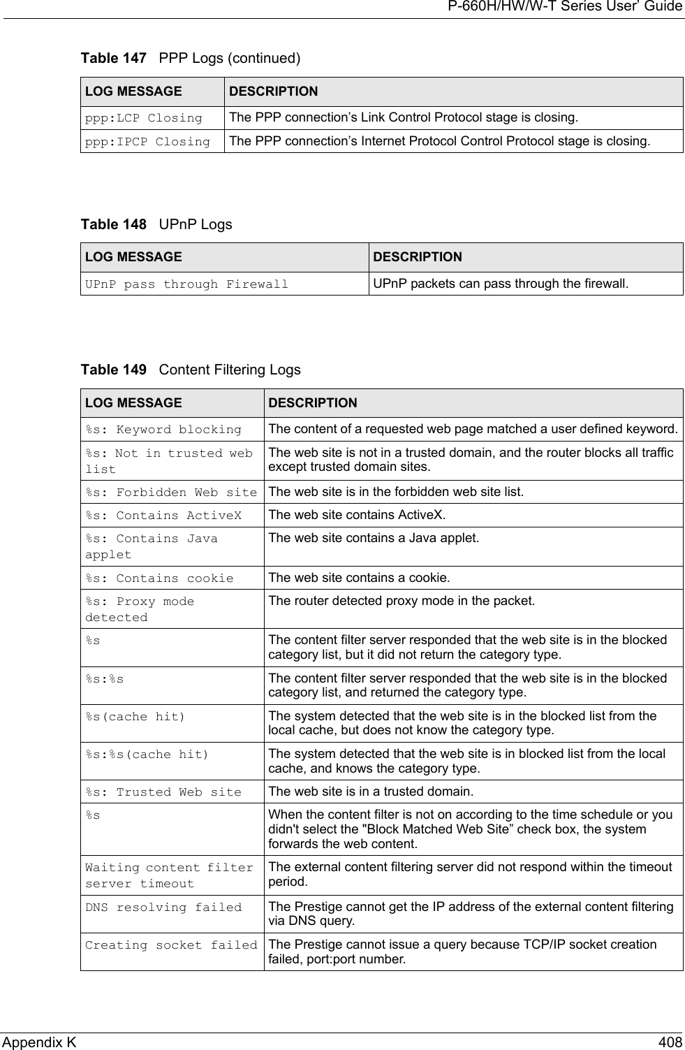 P-660H/HW/W-T Series User’ GuideAppendix K 408  ppp:LCP Closing The PPP connection’s Link Control Protocol stage is closing.ppp:IPCP Closing The PPP connection’s Internet Protocol Control Protocol stage is closing.Table 148   UPnP LogsLOG MESSAGE DESCRIPTIONUPnP pass through Firewall UPnP packets can pass through the firewall.Table 149   Content Filtering LogsLOG MESSAGE DESCRIPTION%s: Keyword blocking The content of a requested web page matched a user defined keyword.%s: Not in trusted web listThe web site is not in a trusted domain, and the router blocks all traffic except trusted domain sites.%s: Forbidden Web site The web site is in the forbidden web site list.%s: Contains ActiveX The web site contains ActiveX.%s: Contains Java appletThe web site contains a Java applet.%s: Contains cookie The web site contains a cookie.%s: Proxy mode detectedThe router detected proxy mode in the packet.%s The content filter server responded that the web site is in the blocked category list, but it did not return the category type.%s:%s The content filter server responded that the web site is in the blocked category list, and returned the category type.%s(cache hit) The system detected that the web site is in the blocked list from the local cache, but does not know the category type.%s:%s(cache hit) The system detected that the web site is in blocked list from the local cache, and knows the category type.%s: Trusted Web site The web site is in a trusted domain.%s When the content filter is not on according to the time schedule or you didn&apos;t select the &quot;Block Matched Web Site” check box, the system forwards the web content.Waiting content filter server timeoutThe external content filtering server did not respond within the timeout period.DNS resolving failed The Prestige cannot get the IP address of the external content filtering via DNS query.Creating socket failed The Prestige cannot issue a query because TCP/IP socket creation failed, port:port number.Table 147   PPP Logs (continued)LOG MESSAGE DESCRIPTION