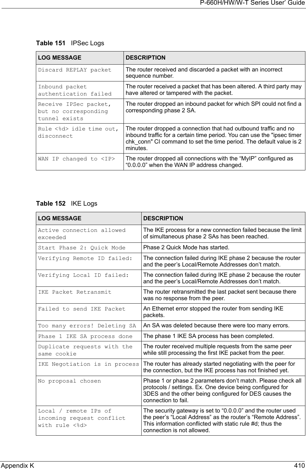 P-660H/HW/W-T Series User’ GuideAppendix K 410  Table 151   IPSec LogsLOG MESSAGE DESCRIPTIONDiscard REPLAY packet The router received and discarded a packet with an incorrect sequence number.Inbound packet authentication failedThe router received a packet that has been altered. A third party may have altered or tampered with the packet.Receive IPSec packet, but no corresponding tunnel existsThe router dropped an inbound packet for which SPI could not find a corresponding phase 2 SA.Rule &lt;%d&gt; idle time out, disconnectThe router dropped a connection that had outbound traffic and no inbound traffic for a certain time period. You can use the &quot;ipsec timer chk_conn&quot; CI command to set the time period. The default value is 2 minutes.WAN IP changed to &lt;IP&gt; The router dropped all connections with the “MyIP” configured as “0.0.0.0” when the WAN IP address changed.Table 152   IKE LogsLOG MESSAGE DESCRIPTIONActive connection allowed exceededThe IKE process for a new connection failed because the limit of simultaneous phase 2 SAs has been reached.Start Phase 2: Quick Mode Phase 2 Quick Mode has started.Verifying Remote ID failed: The connection failed during IKE phase 2 because the router and the peer’s Local/Remote Addresses don’t match.Verifying Local ID failed: The connection failed during IKE phase 2 because the router and the peer’s Local/Remote Addresses don’t match.IKE Packet Retransmit The router retransmitted the last packet sent because there was no response from the peer.Failed to send IKE Packet An Ethernet error stopped the router from sending IKE packets.Too many errors! Deleting SA An SA was deleted because there were too many errors.Phase 1 IKE SA process done The phase 1 IKE SA process has been completed.Duplicate requests with the same cookieThe router received multiple requests from the same peer while still processing the first IKE packet from the peer.IKE Negotiation is in process The router has already started negotiating with the peer for the connection, but the IKE process has not finished yet.No proposal chosen Phase 1 or phase 2 parameters don’t match. Please check all protocols / settings. Ex. One device being configured for 3DES and the other being configured for DES causes the connection to fail.Local / remote IPs of incoming request conflict with rule &lt;%d&gt;The security gateway is set to “0.0.0.0” and the router used the peer’s “Local Address” as the router’s “Remote Address”. This information conflicted with static rule #d; thus the connection is not allowed.