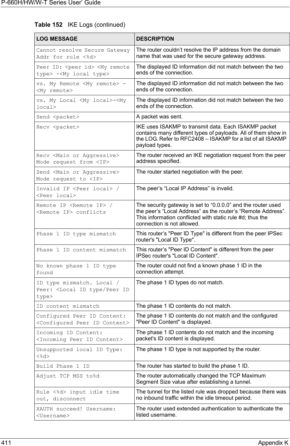 P-660H/HW/W-T Series User’ Guide411 Appendix KCannot resolve Secure Gateway Addr for rule &lt;%d&gt;The router couldn’t resolve the IP address from the domain name that was used for the secure gateway address.Peer ID: &lt;peer id&gt; &lt;My remote type&gt; -&lt;My local type&gt;The displayed ID information did not match between the two ends of the connection.vs. My Remote &lt;My remote&gt; -&lt;My remote&gt; The displayed ID information did not match between the two ends of the connection.vs. My Local &lt;My local&gt;-&lt;My local&gt;The displayed ID information did not match between the two ends of the connection.Send &lt;packet&gt; A packet was sent.Recv &lt;packet&gt;  IKE uses ISAKMP to transmit data. Each ISAKMP packet contains many different types of payloads. All of them show in the LOG. Refer to RFC2408 – ISAKMP for a list of all ISAKMP payload types.Recv &lt;Main or Aggressive&gt; Mode request from &lt;IP&gt; The router received an IKE negotiation request from the peer address specified.Send &lt;Main or Aggressive&gt; Mode request to &lt;IP&gt;The router started negotiation with the peer.Invalid IP &lt;Peer local&gt; / &lt;Peer local&gt;The peer’s “Local IP Address” is invalid.Remote IP &lt;Remote IP&gt; / &lt;Remote IP&gt; conflictsThe security gateway is set to “0.0.0.0” and the router used the peer’s “Local Address” as the router’s “Remote Address”. This information conflicted with static rule #d; thus the connection is not allowed.Phase 1 ID type mismatch This router’s &quot;Peer ID Type&quot; is different from the peer IPSec router&apos;s &quot;Local ID Type&quot;.Phase 1 ID content mismatch This router’s &quot;Peer ID Content&quot; is different from the peer IPSec router&apos;s &quot;Local ID Content&quot;.No known phase 1 ID type foundThe router could not find a known phase 1 ID in the connection attempt.ID type mismatch. Local / Peer: &lt;Local ID type/Peer ID type&gt;The phase 1 ID types do not match.ID content mismatch The phase 1 ID contents do not match.Configured Peer ID Content: &lt;Configured Peer ID Content&gt;The phase 1 ID contents do not match and the configured &quot;Peer ID Content&quot; is displayed.Incoming ID Content: &lt;Incoming Peer ID Content&gt;The phase 1 ID contents do not match and the incoming packet&apos;s ID content is displayed.Unsupported local ID Type: &lt;%d&gt;The phase 1 ID type is not supported by the router.Build Phase 1 ID The router has started to build the phase 1 ID.Adjust TCP MSS to%d The router automatically changed the TCP Maximum Segment Size value after establishing a tunnel.Rule &lt;%d&gt; input idle time out, disconnectThe tunnel for the listed rule was dropped because there was no inbound traffic within the idle timeout period.XAUTH succeed! Username: &lt;Username&gt;The router used extended authentication to authenticate the listed username.Table 152   IKE Logs (continued)LOG MESSAGE DESCRIPTION