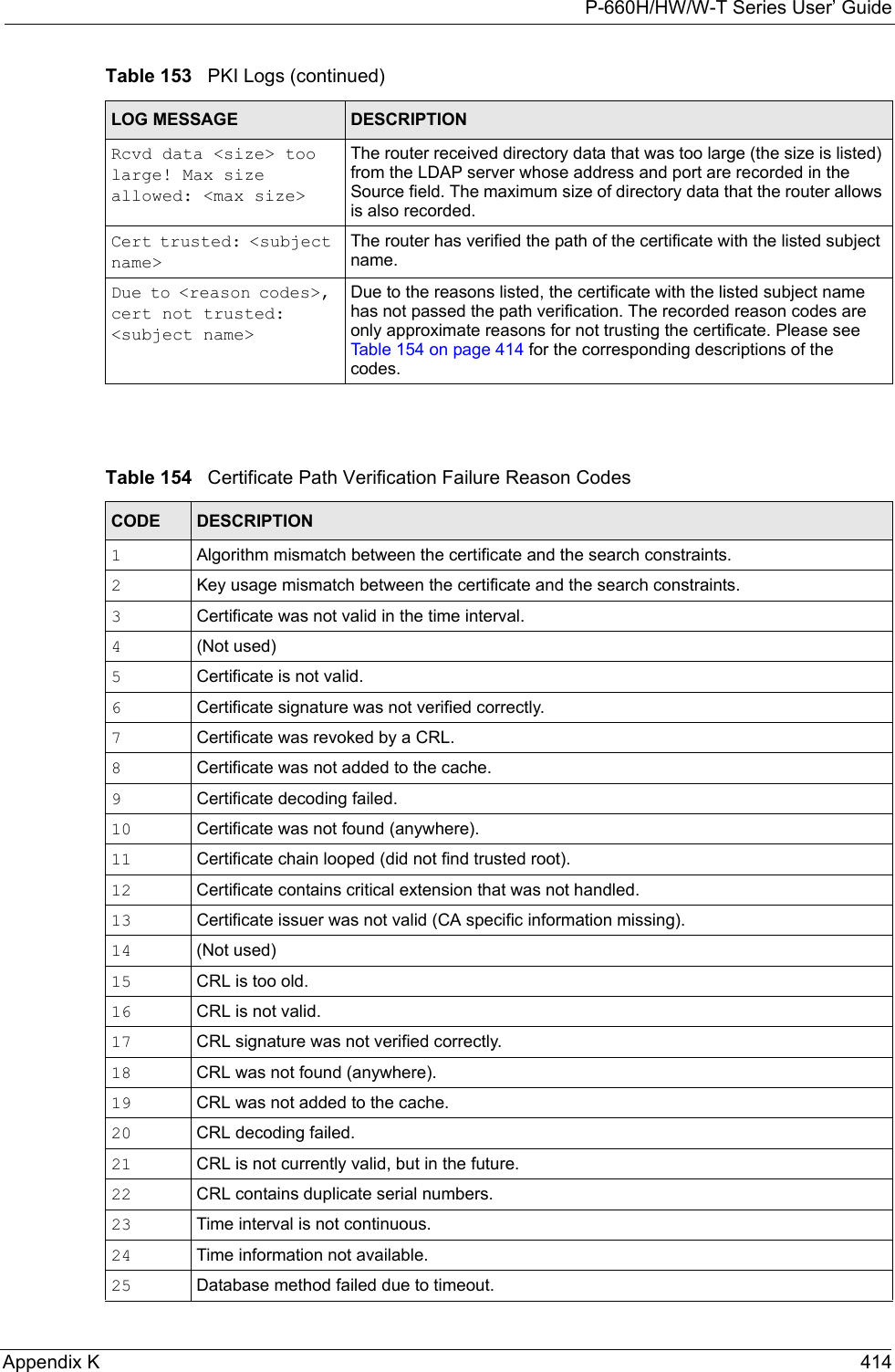 P-660H/HW/W-T Series User’ GuideAppendix K 414 Rcvd data &lt;size&gt; too large! Max size allowed: &lt;max size&gt;The router received directory data that was too large (the size is listed) from the LDAP server whose address and port are recorded in the Source field. The maximum size of directory data that the router allows is also recorded.Cert trusted: &lt;subject name&gt;The router has verified the path of the certificate with the listed subject name.Due to &lt;reason codes&gt;, cert not trusted: &lt;subject name&gt;Due to the reasons listed, the certificate with the listed subject name has not passed the path verification. The recorded reason codes are only approximate reasons for not trusting the certificate. Please see Table 154 on page 414 for the corresponding descriptions of the codes.Table 154   Certificate Path Verification Failure Reason CodesCODE DESCRIPTION1Algorithm mismatch between the certificate and the search constraints.2Key usage mismatch between the certificate and the search constraints.3Certificate was not valid in the time interval.4(Not used)5Certificate is not valid.6Certificate signature was not verified correctly.7Certificate was revoked by a CRL.8Certificate was not added to the cache.9Certificate decoding failed.10 Certificate was not found (anywhere).11 Certificate chain looped (did not find trusted root).12 Certificate contains critical extension that was not handled. 13 Certificate issuer was not valid (CA specific information missing).14 (Not used)15 CRL is too old.16 CRL is not valid.17 CRL signature was not verified correctly.18 CRL was not found (anywhere).19 CRL was not added to the cache.20 CRL decoding failed.21 CRL is not currently valid, but in the future.22 CRL contains duplicate serial numbers.23 Time interval is not continuous.24 Time information not available.25 Database method failed due to timeout.Table 153   PKI Logs (continued)LOG MESSAGE DESCRIPTION