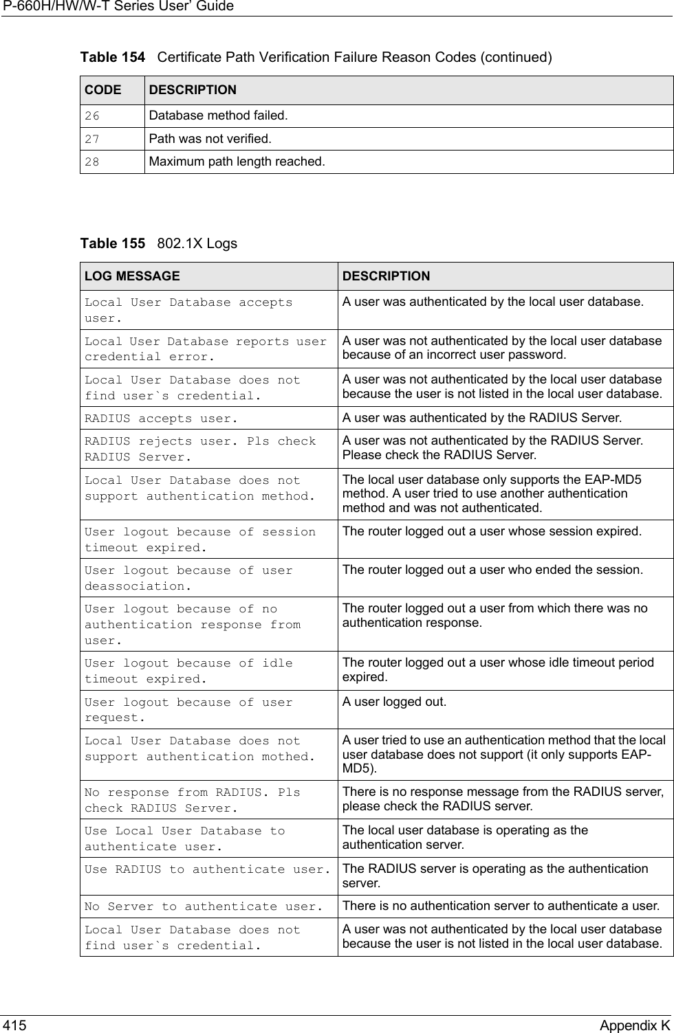 P-660H/HW/W-T Series User’ Guide415 Appendix K 26 Database method failed.27 Path was not verified.28 Maximum path length reached.Table 155   802.1X LogsLOG MESSAGE DESCRIPTIONLocal User Database accepts user.A user was authenticated by the local user database.Local User Database reports user credential error.A user was not authenticated by the local user database because of an incorrect user password.Local User Database does not find user`s credential.A user was not authenticated by the local user database because the user is not listed in the local user database.RADIUS accepts user. A user was authenticated by the RADIUS Server.RADIUS rejects user. Pls check RADIUS Server.A user was not authenticated by the RADIUS Server. Please check the RADIUS Server.Local User Database does not support authentication method.The local user database only supports the EAP-MD5 method. A user tried to use another authentication method and was not authenticated.User logout because of session timeout expired.The router logged out a user whose session expired.User logout because of user deassociation.The router logged out a user who ended the session.User logout because of no authentication response from user.The router logged out a user from which there was no authentication response.User logout because of idle timeout expired.The router logged out a user whose idle timeout period expired.User logout because of user request.A user logged out.Local User Database does not support authentication mothed.A user tried to use an authentication method that the local user database does not support (it only supports EAP-MD5).No response from RADIUS. Pls check RADIUS Server.There is no response message from the RADIUS server, please check the RADIUS server.Use Local User Database to authenticate user.The local user database is operating as the authentication server.Use RADIUS to authenticate user. The RADIUS server is operating as the authentication server.No Server to authenticate user. There is no authentication server to authenticate a user.Local User Database does not find user`s credential.A user was not authenticated by the local user database because the user is not listed in the local user database.Table 154   Certificate Path Verification Failure Reason Codes (continued)CODE DESCRIPTION