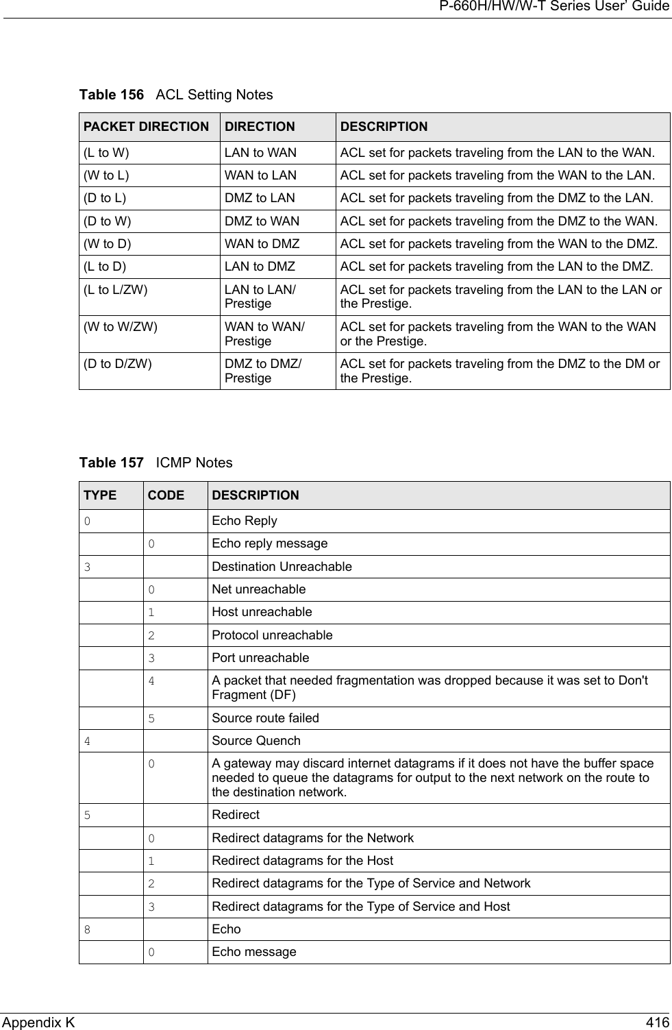 P-660H/HW/W-T Series User’ GuideAppendix K 416 Table 156   ACL Setting NotesPACKET DIRECTION DIRECTION DESCRIPTION(L to W) LAN to WAN ACL set for packets traveling from the LAN to the WAN.(W to L) WAN to LAN ACL set for packets traveling from the WAN to the LAN.(D to L) DMZ to LAN ACL set for packets traveling from the DMZ to the LAN.(D to W) DMZ to WAN ACL set for packets traveling from the DMZ to the WAN.(W to D) WAN to DMZ ACL set for packets traveling from the WAN to the DMZ.(L to D) LAN to DMZ ACL set for packets traveling from the LAN to the DMZ.(L to L/ZW) LAN to LAN/PrestigeACL set for packets traveling from the LAN to the LAN or the Prestige.(W to W/ZW) WAN to WAN/PrestigeACL set for packets traveling from the WAN to the WAN or the Prestige.(D to D/ZW) DMZ to DMZ/PrestigeACL set for packets traveling from the DMZ to the DM or the Prestige.Table 157   ICMP NotesTYPE CODE DESCRIPTION0Echo Reply0Echo reply message3Destination Unreachable0Net unreachable1Host unreachable2Protocol unreachable3Port unreachable4A packet that needed fragmentation was dropped because it was set to Don&apos;t Fragment (DF)5Source route failed4Source Quench0A gateway may discard internet datagrams if it does not have the buffer space needed to queue the datagrams for output to the next network on the route to the destination network.5Redirect0Redirect datagrams for the Network1Redirect datagrams for the Host2Redirect datagrams for the Type of Service and Network3Redirect datagrams for the Type of Service and Host8Echo0Echo message