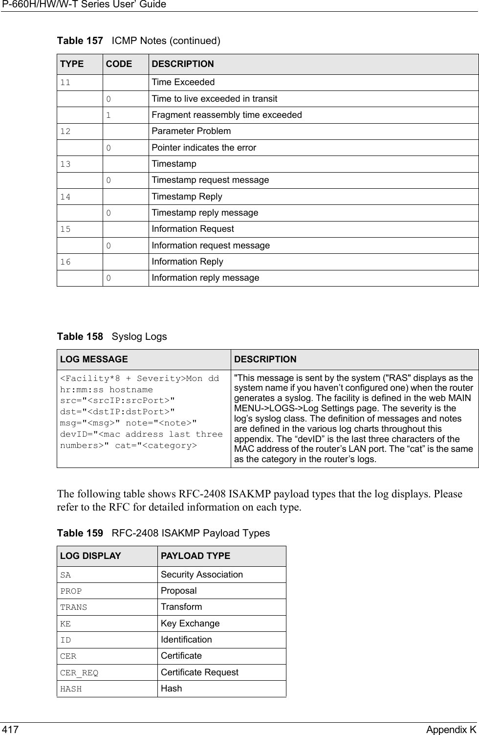 P-660H/HW/W-T Series User’ Guide417 Appendix K The following table shows RFC-2408 ISAKMP payload types that the log displays. Please refer to the RFC for detailed information on each type. 11 Time Exceeded0Time to live exceeded in transit1Fragment reassembly time exceeded12 Parameter Problem0Pointer indicates the error13 Timestamp0Timestamp request message14 Timestamp Reply0Timestamp reply message15 Information Request0Information request message16 Information Reply0Information reply messageTable 158   Syslog LogsLOG MESSAGE DESCRIPTION&lt;Facility*8 + Severity&gt;Mon dd hr:mm:ss hostname src=&quot;&lt;srcIP:srcPort&gt;&quot; dst=&quot;&lt;dstIP:dstPort&gt;&quot; msg=&quot;&lt;msg&gt;&quot; note=&quot;&lt;note&gt;&quot; devID=&quot;&lt;mac address last three numbers&gt;&quot; cat=&quot;&lt;category&gt;&quot;This message is sent by the system (&quot;RAS&quot; displays as the system name if you haven’t configured one) when the router generates a syslog. The facility is defined in the web MAIN MENU-&gt;LOGS-&gt;Log Settings page. The severity is the log’s syslog class. The definition of messages and notes are defined in the various log charts throughout this appendix. The “devID” is the last three characters of the MAC address of the router’s LAN port. The “cat” is the same as the category in the router’s logs.Table 159   RFC-2408 ISAKMP Payload TypesLOG DISPLAY PAYLOAD TYPESA Security AssociationPROP ProposalTRANS TransformKE Key ExchangeID IdentificationCER CertificateCER_REQ Certificate RequestHASH HashTable 157   ICMP Notes (continued)TYPE CODE DESCRIPTION