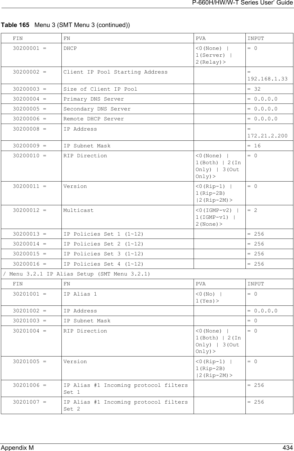 P-660H/HW/W-T Series User’ GuideAppendix M 434FIN FN PVA INPUT30200001 = DHCP  &lt;0(None) | 1(Server) | 2(Relay)&gt;= 030200002 = Client IP Pool Starting Address  = 192.168.1.3330200003 = Size of Client IP Pool  = 3230200004 = Primary DNS Server  = 0.0.0.030200005 = Secondary DNS Server  = 0.0.0.030200006 = Remote DHCP Server  = 0.0.0.030200008 = IP Address       = 172.21.2.20030200009 = IP Subnet Mask  = 1630200010 = RIP Direction  &lt;0(None) | 1(Both) | 2(In Only) | 3(Out Only)&gt; = 030200011 = Version  &lt;0(Rip-1) | 1(Rip-2B) |2(Rip-2M)&gt;= 030200012 = Multicast &lt;0(IGMP-v2) | 1(IGMP-v1) | 2(None)&gt;= 230200013 = IP Policies Set 1 (1~12) = 25630200014 = IP Policies Set 2 (1~12) = 25630200015 = IP Policies Set 3 (1~12)  = 25630200016 = IP Policies Set 4 (1~12)  = 256/ Menu 3.2.1 IP Alias Setup (SMT Menu 3.2.1)FIN FN PVA INPUT30201001 = IP Alias 1  &lt;0(No) | 1(Yes)&gt; = 030201002 = IP Address  = 0.0.0.030201003 = IP Subnet Mask  = 030201004 = RIP Direction  &lt;0(None) | 1(Both) | 2(In Only) | 3(Out Only)&gt; = 030201005 = Version  &lt;0(Rip-1) | 1(Rip-2B) |2(Rip-2M)&gt; = 030201006 = IP Alias #1 Incoming protocol filters Set 1 = 25630201007 = IP Alias #1 Incoming protocol filters Set 2 = 256Table 165   Menu 3 (SMT Menu 3 (continued))