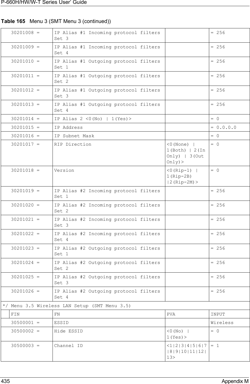 P-660H/HW/W-T Series User’ Guide435 Appendix M30201008 = IP Alias #1 Incoming protocol filters Set 3 = 25630201009 = IP Alias #1 Incoming protocol filters Set 4 = 25630201010 = IP Alias #1 Outgoing protocol filters Set 1 = 25630201011 = IP Alias #1 Outgoing protocol filters Set 2 = 25630201012 = IP Alias #1 Outgoing protocol filters Set 3 = 25630201013 = IP Alias #1 Outgoing protocol filters Set 4 = 25630201014 = IP Alias 2 &lt;0(No) | 1(Yes)&gt;  = 030201015 = IP Address  = 0.0.0.030201016 = IP Subnet Mask  = 030201017 = RIP Direction  &lt;0(None) | 1(Both) | 2(In Only) | 3(Out Only)&gt; = 030201018 = Version  &lt;0(Rip-1) | 1(Rip-2B) |2(Rip-2M)&gt; = 030201019 = IP Alias #2 Incoming protocol filters Set 1 = 25630201020 = IP Alias #2 Incoming protocol filters Set 2 = 25630201021 = IP Alias #2 Incoming protocol filters Set 3 = 25630201022 = IP Alias #2 Incoming protocol filters Set 4 = 25630201023 = IP Alias #2 Outgoing protocol filters Set 1 = 25630201024 = IP Alias #2 Outgoing protocol filters Set 2 = 25630201025 = IP Alias #2 Outgoing protocol filters Set 3 = 25630201026 = IP Alias #2 Outgoing protocol filters Set 4 = 256*/ Menu 3.5 Wireless LAN Setup (SMT Menu 3.5)FIN FN PVA INPUT30500001 = ESSID Wireless30500002 = Hide ESSID  &lt;0(No) | 1(Yes)&gt; = 030500003 = Channel ID  &lt;1|2|3|4|5|6|7|8|9|10|11|12|13&gt;= 1Table 165   Menu 3 (SMT Menu 3 (continued))