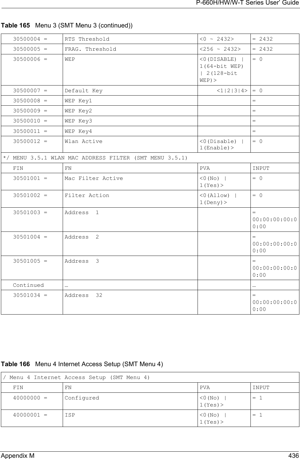 P-660H/HW/W-T Series User’ GuideAppendix M 43630500004 = RTS Threshold  &lt;0 ~ 2432&gt;  = 243230500005 = FRAG. Threshold &lt;256 ~ 2432&gt;  = 243230500006 = WEP  &lt;0(DISABLE) | 1(64-bit WEP) | 2(128-bit WEP)&gt; = 030500007 = Default Key      &lt;1|2|3|4&gt; = 030500008 = WEP Key1  =30500009 = WEP Key2  =30500010 = WEP Key3    =30500011 = WEP Key4  =30500012 = Wlan Active &lt;0(Disable) | 1(Enable)&gt; = 0*/ MENU 3.5.1 WLAN MAC ADDRESS FILTER (SMT MENU 3.5.1)FIN FN PVA INPUT30501001 = Mac Filter Active  &lt;0(No) | 1(Yes)&gt;= 030501002 = Filter Action  &lt;0(Allow) | 1(Deny)&gt; = 030501003 = Address  1  = 00:00:00:00:00:0030501004 = Address  2 = 00:00:00:00:00:0030501005 = Address  3  = 00:00:00:00:00:00Continued … …30501034 = Address  32 = 00:00:00:00:00:00Table 165   Menu 3 (SMT Menu 3 (continued))Table 166   Menu 4 Internet Access Setup (SMT Menu 4)/ Menu 4 Internet Access Setup (SMT Menu 4)FIN FN PVA INPUT40000000 = Configured  &lt;0(No) | 1(Yes)&gt; = 140000001 = ISP  &lt;0(No) | 1(Yes)&gt; = 1