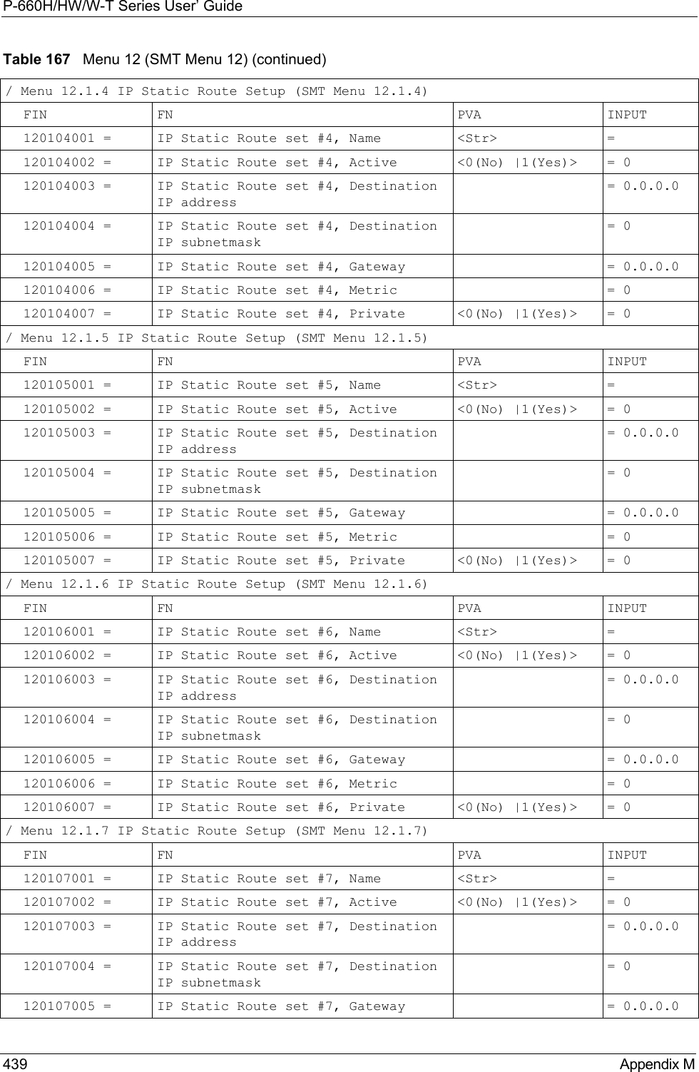 P-660H/HW/W-T Series User’ Guide439 Appendix M/ Menu 12.1.4 IP Static Route Setup (SMT Menu 12.1.4)FIN FN PVA INPUT120104001 = IP Static Route set #4, Name  &lt;Str&gt; =120104002 = IP Static Route set #4, Active  &lt;0(No) |1(Yes)&gt;  = 0120104003 = IP Static Route set #4, Destination IP address = 0.0.0.0120104004 = IP Static Route set #4, Destination IP subnetmask = 0120104005 = IP Static Route set #4, Gateway  = 0.0.0.0120104006 = IP Static Route set #4, Metric  = 0120104007 = IP Static Route set #4, Private &lt;0(No) |1(Yes)&gt;  = 0/ Menu 12.1.5 IP Static Route Setup (SMT Menu 12.1.5)FIN FN PVA INPUT120105001 = IP Static Route set #5, Name  &lt;Str&gt; =120105002 = IP Static Route set #5, Active  &lt;0(No) |1(Yes)&gt;  = 0120105003 = IP Static Route set #5, Destination IP address = 0.0.0.0120105004 = IP Static Route set #5, Destination IP subnetmask = 0120105005 = IP Static Route set #5, Gateway  = 0.0.0.0120105006 = IP Static Route set #5, Metric  = 0120105007 = IP Static Route set #5, Private &lt;0(No) |1(Yes)&gt;  = 0/ Menu 12.1.6 IP Static Route Setup (SMT Menu 12.1.6)FIN FN PVA INPUT120106001 = IP Static Route set #6, Name  &lt;Str&gt; =120106002 = IP Static Route set #6, Active &lt;0(No) |1(Yes)&gt;  = 0120106003 = IP Static Route set #6, Destination IP address = 0.0.0.0120106004 = IP Static Route set #6, Destination IP subnetmask = 0120106005 = IP Static Route set #6, Gateway  = 0.0.0.0120106006 = IP Static Route set #6, Metric  = 0120106007 = IP Static Route set #6, Private &lt;0(No) |1(Yes)&gt;  = 0/ Menu 12.1.7 IP Static Route Setup (SMT Menu 12.1.7)FIN FN PVA INPUT120107001 = IP Static Route set #7, Name &lt;Str&gt; =120107002 = IP Static Route set #7, Active  &lt;0(No) |1(Yes)&gt;  = 0120107003 = IP Static Route set #7, Destination IP address = 0.0.0.0120107004 = IP Static Route set #7, Destination IP subnetmask = 0120107005 = IP Static Route set #7, Gateway  = 0.0.0.0Table 167   Menu 12 (SMT Menu 12) (continued)