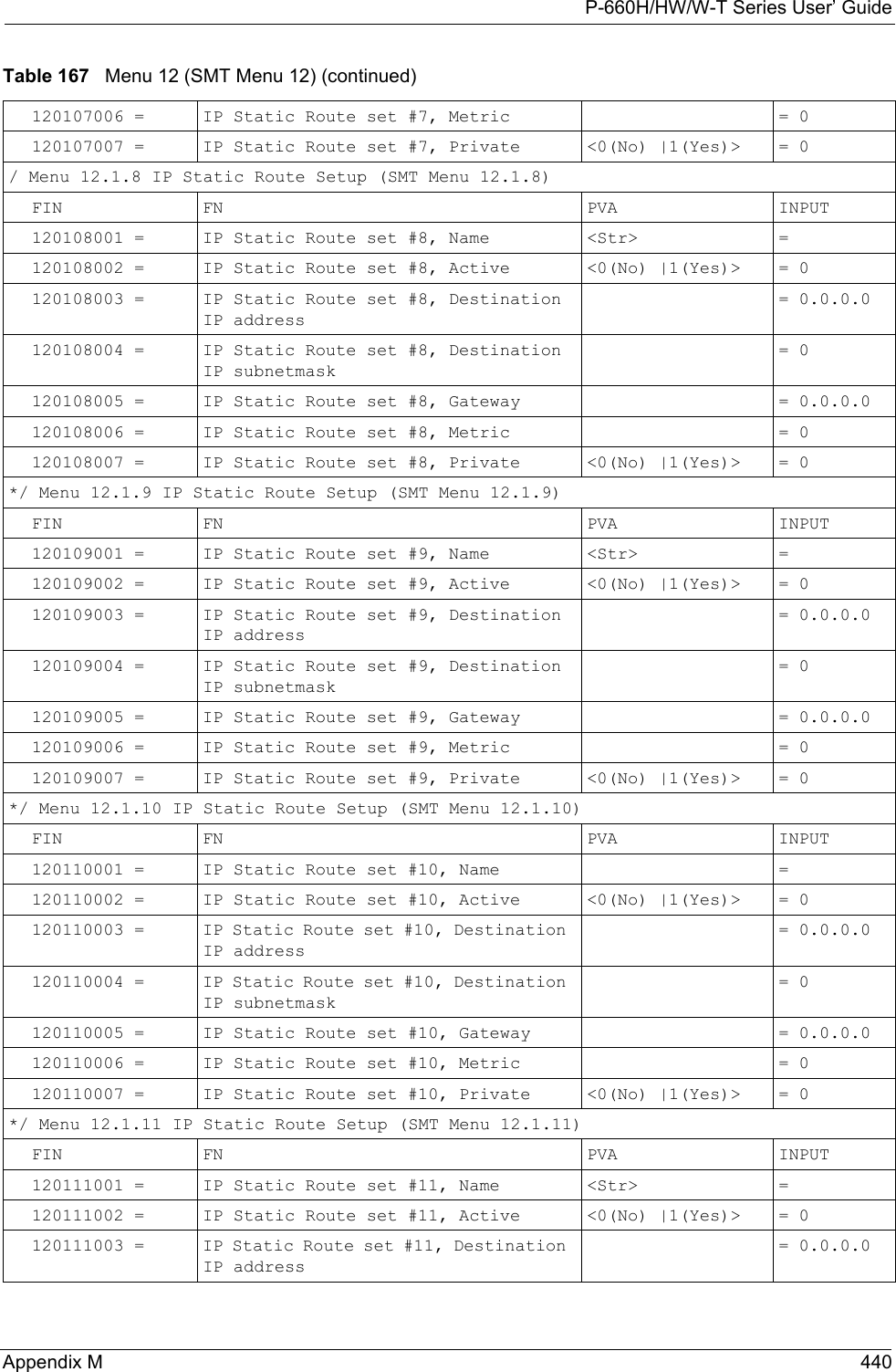 P-660H/HW/W-T Series User’ GuideAppendix M 440120107006 = IP Static Route set #7, Metric  = 0120107007 = IP Static Route set #7, Private &lt;0(No) |1(Yes)&gt;  = 0/ Menu 12.1.8 IP Static Route Setup (SMT Menu 12.1.8)FIN FN PVA INPUT120108001 = IP Static Route set #8, Name &lt;Str&gt; =120108002 = IP Static Route set #8, Active  &lt;0(No) |1(Yes)&gt;  = 0120108003 = IP Static Route set #8, Destination IP address = 0.0.0.0120108004 = IP Static Route set #8, Destination IP subnetmask = 0120108005 = IP Static Route set #8, Gateway  = 0.0.0.0120108006 = IP Static Route set #8, Metric  = 0120108007 = IP Static Route set #8, Private &lt;0(No) |1(Yes)&gt; = 0*/ Menu 12.1.9 IP Static Route Setup (SMT Menu 12.1.9)FIN FN PVA INPUT120109001 = IP Static Route set #9, Name  &lt;Str&gt; =120109002 = IP Static Route set #9, Active &lt;0(No) |1(Yes)&gt;  = 0120109003 = IP Static Route set #9, Destination IP address = 0.0.0.0120109004 = IP Static Route set #9, Destination IP subnetmask = 0120109005 = IP Static Route set #9, Gateway  = 0.0.0.0120109006 = IP Static Route set #9, Metric  = 0120109007 = IP Static Route set #9, Private &lt;0(No) |1(Yes)&gt;  = 0*/ Menu 12.1.10 IP Static Route Setup (SMT Menu 12.1.10)FIN FN PVA INPUT120110001 = IP Static Route set #10, Name  =120110002 = IP Static Route set #10, Active &lt;0(No) |1(Yes)&gt;  = 0120110003 = IP Static Route set #10, Destination IP address = 0.0.0.0120110004 = IP Static Route set #10, Destination IP subnetmask = 0120110005 = IP Static Route set #10, Gateway  = 0.0.0.0120110006 = IP Static Route set #10, Metric  = 0120110007 = IP Static Route set #10, Private &lt;0(No) |1(Yes)&gt;  = 0*/ Menu 12.1.11 IP Static Route Setup (SMT Menu 12.1.11)FIN FN PVA INPUT120111001 = IP Static Route set #11, Name  &lt;Str&gt; =120111002 = IP Static Route set #11, Active  &lt;0(No) |1(Yes)&gt;  = 0120111003 = IP Static Route set #11, Destination IP address = 0.0.0.0Table 167   Menu 12 (SMT Menu 12) (continued)