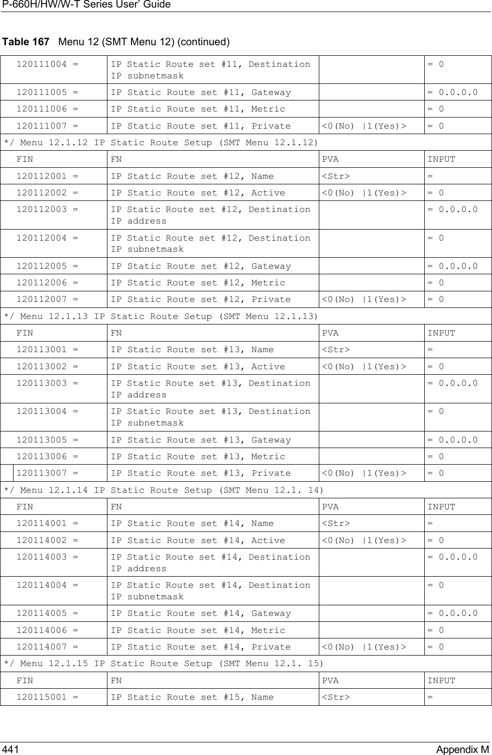 P-660H/HW/W-T Series User’ Guide441 Appendix M120111004 = IP Static Route set #11, Destination IP subnetmask = 0120111005 = IP Static Route set #11, Gateway  = 0.0.0.0120111006 = IP Static Route set #11, Metric  = 0120111007 = IP Static Route set #11, Private &lt;0(No) |1(Yes)&gt;  = 0*/ Menu 12.1.12 IP Static Route Setup (SMT Menu 12.1.12)FIN FN PVA INPUT120112001 = IP Static Route set #12, Name  &lt;Str&gt; =120112002 = IP Static Route set #12, Active  &lt;0(No) |1(Yes)&gt;  = 0120112003 = IP Static Route set #12, Destination IP address = 0.0.0.0120112004 = IP Static Route set #12, Destination IP subnetmask = 0120112005 = IP Static Route set #12, Gateway  = 0.0.0.0120112006 = IP Static Route set #12, Metric  = 0120112007 = IP Static Route set #12, Private &lt;0(No) |1(Yes)&gt;  = 0*/ Menu 12.1.13 IP Static Route Setup (SMT Menu 12.1.13)FIN FN PVA INPUT120113001 = IP Static Route set #13, Name  &lt;Str&gt; =120113002 = IP Static Route set #13, Active  &lt;0(No) |1(Yes)&gt;  = 0120113003 = IP Static Route set #13, Destination IP address = 0.0.0.0120113004 = IP Static Route set #13, Destination IP subnetmask = 0120113005 = IP Static Route set #13, Gateway  = 0.0.0.0120113006 = IP Static Route set #13, Metric  = 0120113007 = IP Static Route set #13, Private &lt;0(No) |1(Yes)&gt;  = 0*/ Menu 12.1.14 IP Static Route Setup (SMT Menu 12.1. 14)FIN FN PVA INPUT120114001 = IP Static Route set #14, Name  &lt;Str&gt; =120114002 = IP Static Route set #14, Active &lt;0(No) |1(Yes)&gt;  = 0120114003 = IP Static Route set #14, Destination IP address = 0.0.0.0120114004 = IP Static Route set #14, Destination IP subnetmask = 0120114005 = IP Static Route set #14, Gateway  = 0.0.0.0120114006 = IP Static Route set #14, Metric  = 0120114007 = IP Static Route set #14, Private &lt;0(No) |1(Yes)&gt;  = 0*/ Menu 12.1.15 IP Static Route Setup (SMT Menu 12.1. 15)FIN FN PVA INPUT120115001 = IP Static Route set #15, Name &lt;Str&gt; =Table 167   Menu 12 (SMT Menu 12) (continued)