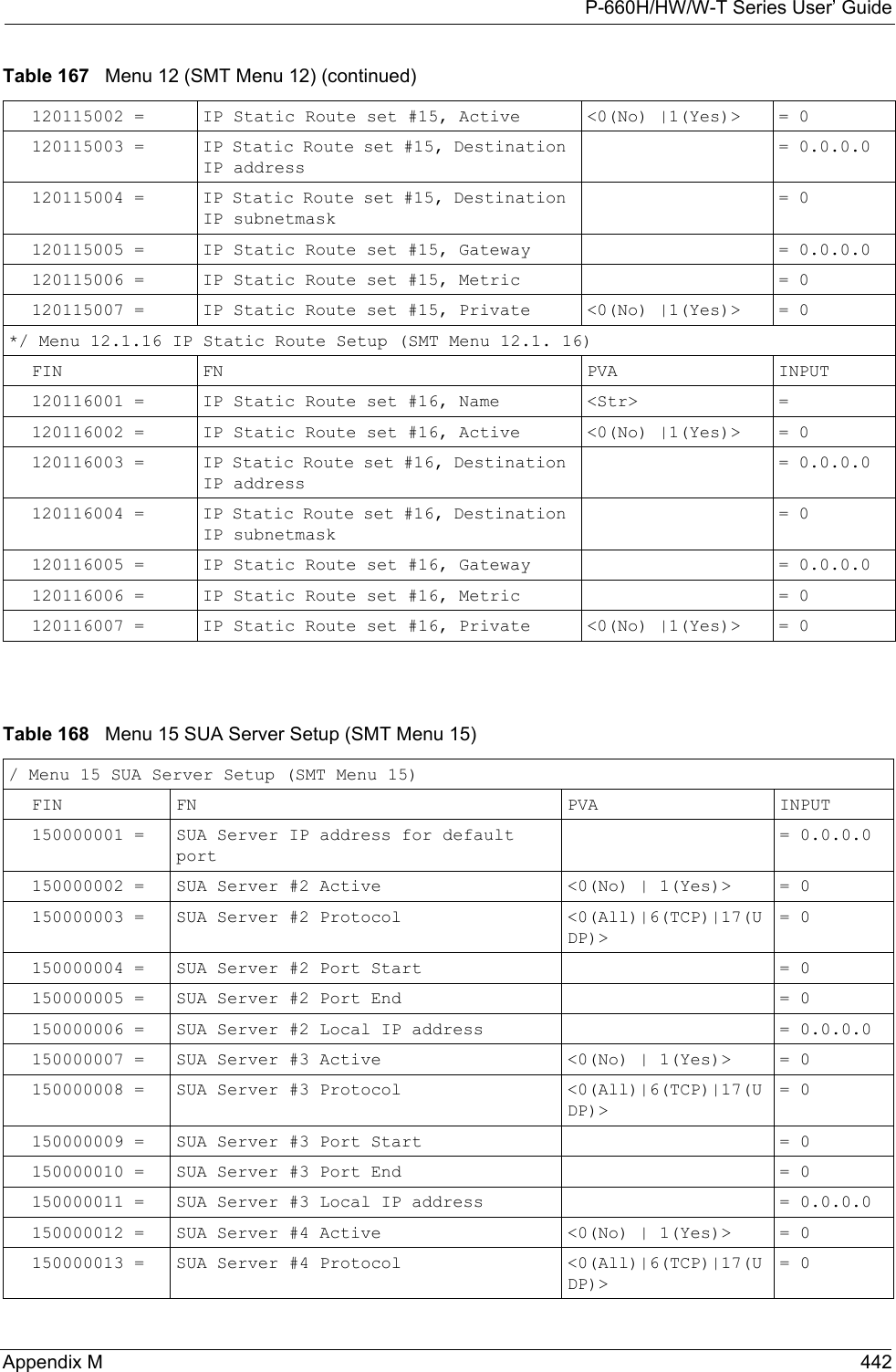 P-660H/HW/W-T Series User’ GuideAppendix M 442120115002 = IP Static Route set #15, Active  &lt;0(No) |1(Yes)&gt;  = 0120115003 = IP Static Route set #15, Destination IP address = 0.0.0.0120115004 = IP Static Route set #15, Destination IP subnetmask = 0120115005 = IP Static Route set #15, Gateway  = 0.0.0.0120115006 = IP Static Route set #15, Metric  = 0120115007 = IP Static Route set #15, Private &lt;0(No) |1(Yes)&gt;  = 0*/ Menu 12.1.16 IP Static Route Setup (SMT Menu 12.1. 16)FIN FN PVA INPUT120116001 = IP Static Route set #16, Name &lt;Str&gt; =120116002 = IP Static Route set #16, Active  &lt;0(No) |1(Yes)&gt;  = 0120116003 = IP Static Route set #16, Destination IP address = 0.0.0.0120116004 = IP Static Route set #16, Destination IP subnetmask = 0120116005 = IP Static Route set #16, Gateway  = 0.0.0.0120116006 = IP Static Route set #16, Metric  = 0120116007 = IP Static Route set #16, Private &lt;0(No) |1(Yes)&gt; = 0Table 167   Menu 12 (SMT Menu 12) (continued)Table 168   Menu 15 SUA Server Setup (SMT Menu 15)/ Menu 15 SUA Server Setup (SMT Menu 15)FIN FN PVA INPUT150000001 = SUA Server IP address for default port = 0.0.0.0150000002 = SUA Server #2 Active  &lt;0(No) | 1(Yes)&gt;  = 0150000003 = SUA Server #2 Protocol &lt;0(All)|6(TCP)|17(UDP)&gt;= 0150000004 = SUA Server #2 Port Start  = 0150000005 = SUA Server #2 Port End    = 0150000006 = SUA Server #2 Local IP address  = 0.0.0.0150000007 = SUA Server #3 Active  &lt;0(No) | 1(Yes)&gt;  = 0150000008 = SUA Server #3 Protocol &lt;0(All)|6(TCP)|17(UDP)&gt;= 0150000009 = SUA Server #3 Port Start = 0150000010 = SUA Server #3 Port End    = 0150000011 = SUA Server #3 Local IP address  = 0.0.0.0150000012 = SUA Server #4 Active  &lt;0(No) | 1(Yes)&gt; = 0150000013 = SUA Server #4 Protocol &lt;0(All)|6(TCP)|17(UDP)&gt; = 0