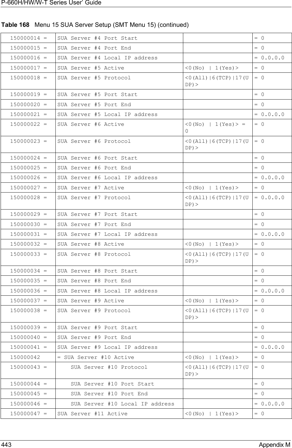 P-660H/HW/W-T Series User’ Guide443 Appendix M150000014 = SUA Server #4 Port Start  = 0150000015 = SUA Server #4 Port End   = 0150000016 = SUA Server #4 Local IP address  = 0.0.0.0150000017 = SUA Server #5 Active  &lt;0(No) | 1(Yes)&gt;  = 0150000018 = SUA Server #5 Protocol &lt;0(All)|6(TCP)|17(UDP)&gt; = 0150000019 = SUA Server #5 Port Start  = 0150000020 = SUA Server #5 Port End    = 0150000021 = SUA Server #5 Local IP address  = 0.0.0.0150000022 = SUA Server #6 Active  &lt;0(No) | 1(Yes)&gt; = 0= 0150000023 = SUA Server #6 Protocol &lt;0(All)|6(TCP)|17(UDP)&gt;= 0150000024 = SUA Server #6 Port Start  = 0150000025 = SUA Server #6 Port End    = 0150000026 = SUA Server #6 Local IP address  = 0.0.0.0150000027 = SUA Server #7 Active &lt;0(No) | 1(Yes)&gt;  = 0150000028 = SUA Server #7 Protocol &lt;0(All)|6(TCP)|17(UDP)&gt;= 0.0.0.0150000029 = SUA Server #7 Port Start  = 0150000030 = SUA Server #7 Port End    = 0150000031 = SUA Server #7 Local IP address  = 0.0.0.0150000032 = SUA Server #8 Active  &lt;0(No) | 1(Yes)&gt;  = 0150000033 = SUA Server #8 Protocol  &lt;0(All)|6(TCP)|17(UDP)&gt;= 0150000034 = SUA Server #8 Port Start  = 0150000035 = SUA Server #8 Port End    = 0150000036 = SUA Server #8 Local IP address  = 0.0.0.0150000037 = SUA Server #9 Active  &lt;0(No) | 1(Yes)&gt;  = 0150000038 = SUA Server #9 Protocol &lt;0(All)|6(TCP)|17(UDP)&gt; = 0150000039 = SUA Server #9 Port Start  = 0150000040 = SUA Server #9 Port End    = 0150000041 = SUA Server #9 Local IP address  = 0.0.0.0150000042 = SUA Server #10 Active  &lt;0(No) | 1(Yes)&gt;  = 0150000043 =     SUA Server #10 Protocol &lt;0(All)|6(TCP)|17(UDP)&gt; = 0150000044 =     SUA Server #10 Port Start  = 0150000045 =     SUA Server #10 Port End    = 0150000046 =     SUA Server #10 Local IP address  = 0.0.0.0150000047 = SUA Server #11 Active  &lt;0(No) | 1(Yes)&gt;  = 0Table 168   Menu 15 SUA Server Setup (SMT Menu 15) (continued)