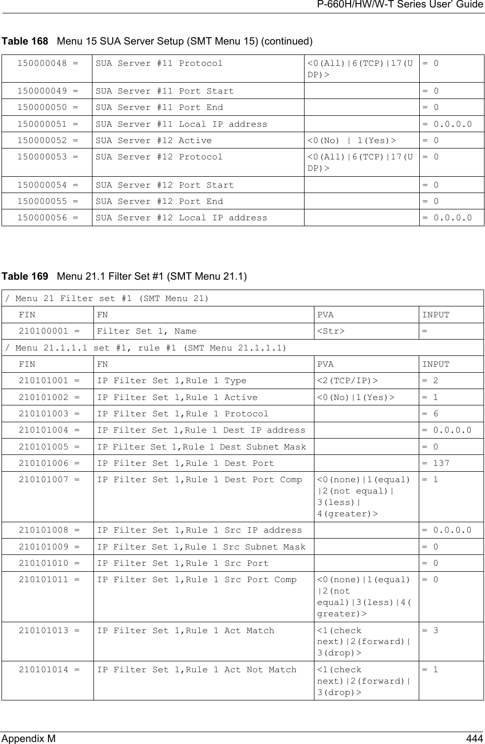 P-660H/HW/W-T Series User’ GuideAppendix M 444150000048 = SUA Server #11 Protocol &lt;0(All)|6(TCP)|17(UDP)&gt; = 0150000049 = SUA Server #11 Port Start  = 0150000050 = SUA Server #11 Port End    = 0150000051 = SUA Server #11 Local IP address  = 0.0.0.0150000052 = SUA Server #12 Active  &lt;0(No) | 1(Yes)&gt;  = 0150000053 = SUA Server #12 Protocol &lt;0(All)|6(TCP)|17(UDP)&gt; = 0150000054 = SUA Server #12 Port Start  = 0150000055 = SUA Server #12 Port End    = 0150000056 = SUA Server #12 Local IP address  = 0.0.0.0Table 168   Menu 15 SUA Server Setup (SMT Menu 15) (continued)Table 169   Menu 21.1 Filter Set #1 (SMT Menu 21.1)/ Menu 21 Filter set #1 (SMT Menu 21)FIN FN PVA INPUT210100001 = Filter Set 1, Name  &lt;Str&gt; = / Menu 21.1.1.1 set #1, rule #1 (SMT Menu 21.1.1.1)FIN FN PVA INPUT210101001 = IP Filter Set 1,Rule 1 Type  &lt;2(TCP/IP)&gt;  = 2210101002 = IP Filter Set 1,Rule 1 Active  &lt;0(No)|1(Yes)&gt;  = 1210101003 = IP Filter Set 1,Rule 1 Protocol  = 6210101004 = IP Filter Set 1,Rule 1 Dest IP address  = 0.0.0.0210101005 = IP Filter Set 1,Rule 1 Dest Subnet Mask  =  0210101006 = IP Filter Set 1,Rule 1 Dest Port  = 137210101007 = IP Filter Set 1,Rule 1 Dest Port Comp &lt;0(none)|1(equal)|2(not equal)| 3(less)| 4(greater)&gt; = 1210101008 = IP Filter Set 1,Rule 1 Src IP address  = 0.0.0.0210101009 = IP Filter Set 1,Rule 1 Src Subnet Mask  = 0210101010 = IP Filter Set 1,Rule 1 Src Port  = 0210101011 = IP Filter Set 1,Rule 1 Src Port Comp  &lt;0(none)|1(equal)|2(not equal)|3(less)|4(greater)&gt; = 0210101013 = IP Filter Set 1,Rule 1 Act Match  &lt;1(check next)|2(forward)|3(drop)&gt; = 3210101014 = IP Filter Set 1,Rule 1 Act Not Match &lt;1(check next)|2(forward)|3(drop)&gt; = 1