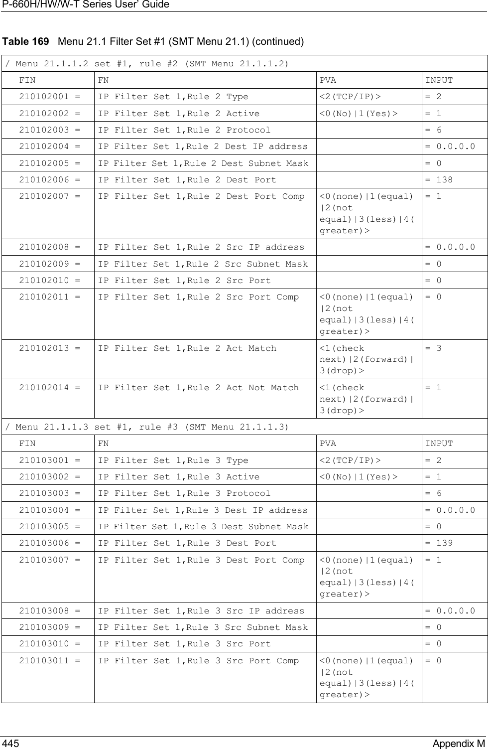 P-660H/HW/W-T Series User’ Guide445 Appendix M/ Menu 21.1.1.2 set #1, rule #2 (SMT Menu 21.1.1.2)FIN FN PVA INPUT210102001 = IP Filter Set 1,Rule 2 Type &lt;2(TCP/IP)&gt;  = 2210102002 = IP Filter Set 1,Rule 2 Active  &lt;0(No)|1(Yes)&gt;  = 1210102003 = IP Filter Set 1,Rule 2 Protocol  = 6210102004 = IP Filter Set 1,Rule 2 Dest IP address  = 0.0.0.0210102005 = IP Filter Set 1,Rule 2 Dest Subnet Mask  = 0210102006 = IP Filter Set 1,Rule 2 Dest Port  = 138210102007 = IP Filter Set 1,Rule 2 Dest Port Comp  &lt;0(none)|1(equal)|2(not equal)|3(less)|4(greater)&gt; = 1210102008 = IP Filter Set 1,Rule 2 Src IP address  = 0.0.0.0210102009 = IP Filter Set 1,Rule 2 Src Subnet Mask  = 0210102010 = IP Filter Set 1,Rule 2 Src Port  = 0210102011 = IP Filter Set 1,Rule 2 Src Port Comp  &lt;0(none)|1(equal)|2(not equal)|3(less)|4(greater)&gt; = 0210102013 = IP Filter Set 1,Rule 2 Act Match  &lt;1(check next)|2(forward)|3(drop)&gt; = 3210102014 = IP Filter Set 1,Rule 2 Act Not Match &lt;1(check next)|2(forward)|3(drop)&gt; = 1/ Menu 21.1.1.3 set #1, rule #3 (SMT Menu 21.1.1.3)FIN FN PVA INPUT210103001 = IP Filter Set 1,Rule 3 Type  &lt;2(TCP/IP)&gt;  = 2210103002 = IP Filter Set 1,Rule 3 Active  &lt;0(No)|1(Yes)&gt;  = 1210103003 = IP Filter Set 1,Rule 3 Protocol  = 6210103004 = IP Filter Set 1,Rule 3 Dest IP address  = 0.0.0.0210103005 = IP Filter Set 1,Rule 3 Dest Subnet Mask  = 0210103006 = IP Filter Set 1,Rule 3 Dest Port  = 139210103007 = IP Filter Set 1,Rule 3 Dest Port Comp &lt;0(none)|1(equal)|2(not equal)|3(less)|4(greater)&gt; = 1210103008 = IP Filter Set 1,Rule 3 Src IP address  = 0.0.0.0210103009 = IP Filter Set 1,Rule 3 Src Subnet Mask  = 0210103010 = IP Filter Set 1,Rule 3 Src Port  = 0210103011 = IP Filter Set 1,Rule 3 Src Port Comp &lt;0(none)|1(equal)|2(not equal)|3(less)|4(greater)&gt; = 0Table 169   Menu 21.1 Filter Set #1 (SMT Menu 21.1) (continued)