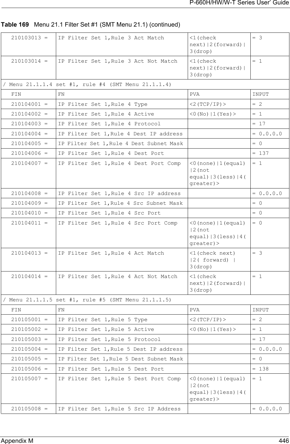 P-660H/HW/W-T Series User’ GuideAppendix M 446210103013 = IP Filter Set 1,Rule 3 Act Match &lt;1(check next)|2(forward)|3(drop) = 3210103014 = IP Filter Set 1,Rule 3 Act Not Match &lt;1(check next)|2(forward)|3(drop) = 1/ Menu 21.1.1.4 set #1, rule #4 (SMT Menu 21.1.1.4)FIN FN PVA INPUT210104001 = IP Filter Set 1,Rule 4 Type  &lt;2(TCP/IP)&gt;  = 2210104002 = IP Filter Set 1,Rule 4 Active &lt;0(No)|1(Yes)&gt;  = 1210104003 = IP Filter Set 1,Rule 4 Protocol  = 17210104004 = IP Filter Set 1,Rule 4 Dest IP address  = 0.0.0.0210104005 = IP Filter Set 1,Rule 4 Dest Subnet Mask  =  0210104006 = IP Filter Set 1,Rule 4 Dest Port  = 137210104007 = IP Filter Set 1,Rule 4 Dest Port Comp &lt;0(none)|1(equal)|2(not equal)|3(less)|4(greater)&gt; = 1210104008 = IP Filter Set 1,Rule 4 Src IP address  = 0.0.0.0210104009 = IP Filter Set 1,Rule 4 Src Subnet Mask  = 0210104010 = IP Filter Set 1,Rule 4 Src Port  = 0210104011 = IP Filter Set 1,Rule 4 Src Port Comp  &lt;0(none)|1(equal)|2(not equal)|3(less)|4(greater)&gt; = 0210104013 = IP Filter Set 1,Rule 4 Act Match  &lt;1(check next) |2( forward) | 3(drop) = 3210104014 = IP Filter Set 1,Rule 4 Act Not Match &lt;1(check next)|2(forward)|3(drop) = 1/ Menu 21.1.1.5 set #1, rule #5 (SMT Menu 21.1.1.5)FIN FN PVA INPUT210105001 = IP Filter Set 1,Rule 5 Type  &lt;2(TCP/IP)&gt;  = 2210105002 = IP Filter Set 1,Rule 5 Active  &lt;0(No)|1(Yes)&gt; = 1210105003 = IP Filter Set 1,Rule 5 Protocol  = 17210105004 = IP Filter Set 1,Rule 5 Dest IP address  = 0.0.0.0210105005 = IP Filter Set 1,Rule 5 Dest Subnet Mask  =  0210105006 = IP Filter Set 1,Rule 5 Dest Port  = 138210105007 = IP Filter Set 1,Rule 5 Dest Port Comp  &lt;0(none)|1(equal)|2(not equal)|3(less)|4(greater)&gt;= 1210105008 = IP Filter Set 1,Rule 5 Src IP Address  = 0.0.0.0Table 169   Menu 21.1 Filter Set #1 (SMT Menu 21.1) (continued)