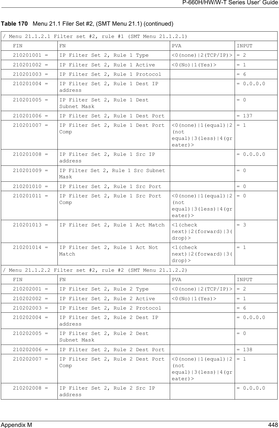 P-660H/HW/W-T Series User’ GuideAppendix M 448/ Menu 21.1.2.1 Filter set #2, rule #1 (SMT Menu 21.1.2.1)FIN FN PVA INPUT210201001 = IP Filter Set 2, Rule 1 Type &lt;0(none)|2(TCP/IP)&gt;  = 2210201002 = IP Filter Set 2, Rule 1 Active &lt;0(No)|1(Yes)&gt;  = 1210201003 = IP Filter Set 2, Rule 1 Protocol  = 6210201004 = IP Filter Set 2, Rule 1 Dest IP address = 0.0.0.0210201005 = IP Filter Set 2, Rule 1 Dest Subnet Mask = 0210201006 = IP Filter Set 2, Rule 1 Dest Port  = 137210201007 = IP Filter Set 2, Rule 1 Dest Port Comp&lt;0(none)|1(equal)|2(not equal)|3(less)|4(greater)&gt; = 1210201008 = IP Filter Set 2, Rule 1 Src IP address = 0.0.0.0210201009 = IP Filter Set 2, Rule 1 Src Subnet Mask = 0210201010 = IP Filter Set 2, Rule 1 Src Port  = 0210201011 = IP Filter Set 2, Rule 1 Src Port Comp&lt;0(none)|1(equal)|2(not equal)|3(less)|4(greater)&gt; = 0210201013 = IP Filter Set 2, Rule 1 Act Match &lt;1(check next)|2(forward)|3(drop)&gt; = 3210201014 = IP Filter Set 2, Rule 1 Act Not Match&lt;1(check next)|2(forward)|3(drop)&gt; = 1/ Menu 21.1.2.2 Filter set #2, rule #2 (SMT Menu 21.1.2.2)FIN FN PVA INPUT210202001 = IP Filter Set 2, Rule 2 Type &lt;0(none)|2(TCP/IP)&gt;  = 2210202002 = IP Filter Set 2, Rule 2 Active &lt;0(No)|1(Yes)&gt;  = 1210202003 = IP Filter Set 2, Rule 2 Protocol  = 6210202004 = IP Filter Set 2, Rule 2 Dest IP address = 0.0.0.0210202005 = IP Filter Set 2, Rule 2 Dest Subnet Mask = 0210202006 = IP Filter Set 2, Rule 2 Dest Port  = 138210202007 = IP Filter Set 2, Rule 2 Dest Port Comp&lt;0(none)|1(equal)|2(not equal)|3(less)|4(greater)&gt; = 1210202008 = IP Filter Set 2, Rule 2 Src IP address = 0.0.0.0Table 170   Menu 21.1 Filer Set #2, (SMT Menu 21.1) (continued)