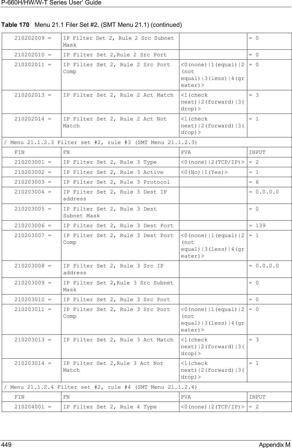 P-660H/HW/W-T Series User’ Guide449 Appendix M210202009 = IP Filter Set 2, Rule 2 Src Subnet Mask = 0210202010 = IP Filter Set 2,Rule 2 Src Port  = 0210202011 = IP Filter Set 2, Rule 2 Src Port Comp&lt;0(none)|1(equal)|2(not equal)|3(less)|4(greater)&gt; = 0210202013 = IP Filter Set 2, Rule 2 Act Match &lt;1(check next)|2(forward)|3(drop)&gt; = 3210202014 = IP Filter Set 2, Rule 2 Act Not Match&lt;1(check next)|2(forward)|3(drop)&gt; = 1/ Menu 21.1.2.3 Filter set #2, rule #3 (SMT Menu 21.1.2.3)FIN FN PVA INPUT210203001 = IP Filter Set 2, Rule 3 Type &lt;0(none)|2(TCP/IP)&gt;  = 2210203002 = IP Filter Set 2, Rule 3 Active &lt;0(No)|1(Yes)&gt;  = 1210203003 = IP Filter Set 2, Rule 3 Protocol  = 6210203004 = IP Filter Set 2, Rule 3 Dest IP address = 0.0.0.0210203005 = IP Filter Set 2, Rule 3 Dest Subnet Mask= 0210203006 = IP Filter Set 2, Rule 3 Dest Port  = 139210203007 = IP Filter Set 2, Rule 3 Dest Port Comp&lt;0(none)|1(equal)|2(not equal)|3(less)|4(greater)&gt; = 1210203008 = IP Filter Set 2, Rule 3 Src IP address = 0.0.0.0210203009 = IP Filter Set 2,Rule 3 Src Subnet Mask = 0210203010 = IP Filter Set 2, Rule 3 Src Port  = 0210203011 = IP Filter Set 2, Rule 3 Src Port Comp&lt;0(none)|1(equal)|2(not equal)|3(less)|4(greater)&gt; = 0210203013 = IP Filter Set 2, Rule 3 Act Match &lt;1(check next)|2(forward)|3(drop)&gt; = 3210203014 = IP Filter Set 2,Rule 3 Act Not Match&lt;1(check next)|2(forward)|3(drop)&gt; = 1/ Menu 21.1.2.4 Filter set #2, rule #4 (SMT Menu 21.1.2.4)FIN FN PVA INPUT210204001 = IP Filter Set 2, Rule 4 Type &lt;0(none)|2(TCP/IP)&gt;  = 2Table 170   Menu 21.1 Filer Set #2, (SMT Menu 21.1) (continued)