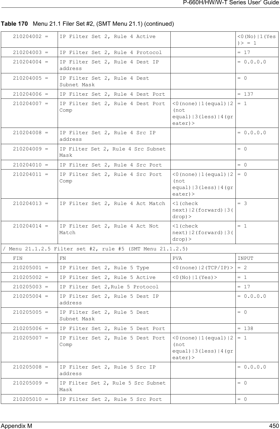 P-660H/HW/W-T Series User’ GuideAppendix M 450210204002 = IP Filter Set 2, Rule 4 Active &lt;0(No)|1(Yes)&gt; = 1210204003 = IP Filter Set 2, Rule 4 Protocol  = 17210204004 = IP Filter Set 2, Rule 4 Dest IP address = 0.0.0.0210204005 = IP Filter Set 2, Rule 4 Dest Subnet Mask = 0210204006 = IP Filter Set 2, Rule 4 Dest Port  = 137210204007 = IP Filter Set 2, Rule 4 Dest Port Comp&lt;0(none)|1(equal)|2(not equal)|3(less)|4(greater)&gt; = 1210204008 = IP Filter Set 2, Rule 4 Src IP address = 0.0.0.0210204009 = IP Filter Set 2, Rule 4 Src Subnet Mask = 0210204010 = IP Filter Set 2, Rule 4 Src Port  = 0210204011 = IP Filter Set 2, Rule 4 Src Port Comp&lt;0(none)|1(equal)|2(not equal)|3(less)|4(greater)&gt; = 0210204013 = IP Filter Set 2, Rule 4 Act Match &lt;1(check next)|2(forward)|3(drop)&gt; = 3210204014 = IP Filter Set 2, Rule 4 Act Not Match&lt;1(check next)|2(forward)|3(drop)&gt; = 1/ Menu 21.1.2.5 Filter set #2, rule #5 (SMT Menu 21.1.2.5)FIN FN PVA INPUT210205001 = IP Filter Set 2, Rule 5 Type &lt;0(none)|2(TCP/IP)&gt;  = 2210205002 = IP Filter Set 2, Rule 5 Active &lt;0(No)|1(Yes)&gt;  = 1210205003 = IP Filter Set 2,Rule 5 Protocol  = 17210205004 = IP Filter Set 2, Rule 5 Dest IP address = 0.0.0.0210205005 = IP Filter Set 2, Rule 5 Dest Subnet Mask = 0210205006 = IP Filter Set 2, Rule 5 Dest Port  = 138210205007 = IP Filter Set 2, Rule 5 Dest Port Comp&lt;0(none)|1(equal)|2(not equal)|3(less)|4(greater)&gt; = 1210205008 = IP Filter Set 2, Rule 5 Src IP address = 0.0.0.0210205009 = IP Filter Set 2, Rule 5 Src Subnet Mask = 0210205010 = IP Filter Set 2, Rule 5 Src Port  = 0Table 170   Menu 21.1 Filer Set #2, (SMT Menu 21.1) (continued)