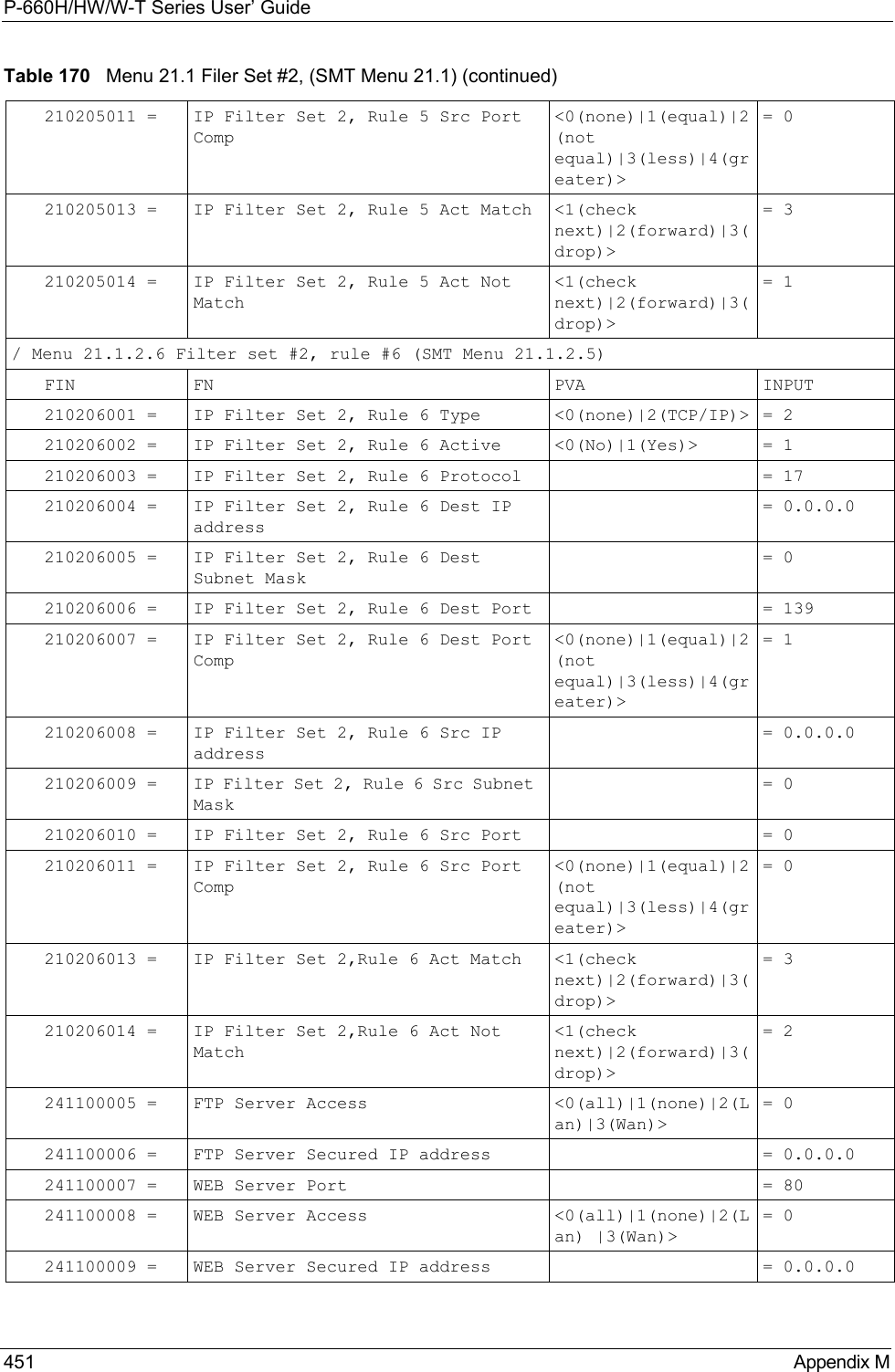 P-660H/HW/W-T Series User’ Guide451 Appendix M210205011 = IP Filter Set 2, Rule 5 Src Port Comp&lt;0(none)|1(equal)|2(not equal)|3(less)|4(greater)&gt; = 0210205013 = IP Filter Set 2, Rule 5 Act Match &lt;1(check next)|2(forward)|3(drop)&gt; = 3210205014 = IP Filter Set 2, Rule 5 Act Not Match&lt;1(check next)|2(forward)|3(drop)&gt; = 1/ Menu 21.1.2.6 Filter set #2, rule #6 (SMT Menu 21.1.2.5)FIN FN PVA INPUT210206001 = IP Filter Set 2, Rule 6 Type  &lt;0(none)|2(TCP/IP)&gt; = 2210206002 = IP Filter Set 2, Rule 6 Active &lt;0(No)|1(Yes)&gt;  = 1210206003 = IP Filter Set 2, Rule 6 Protocol  = 17210206004 = IP Filter Set 2, Rule 6 Dest IP address = 0.0.0.0210206005 = IP Filter Set 2, Rule 6 Dest Subnet Mask = 0210206006 = IP Filter Set 2, Rule 6 Dest Port  = 139210206007 = IP Filter Set 2, Rule 6 Dest Port Comp&lt;0(none)|1(equal)|2(not equal)|3(less)|4(greater)&gt; = 1210206008 = IP Filter Set 2, Rule 6 Src IP address = 0.0.0.0210206009 = IP Filter Set 2, Rule 6 Src Subnet Mask = 0210206010 = IP Filter Set 2, Rule 6 Src Port  = 0210206011 = IP Filter Set 2, Rule 6 Src Port Comp&lt;0(none)|1(equal)|2(not equal)|3(less)|4(greater)&gt; = 0210206013 = IP Filter Set 2,Rule 6 Act Match &lt;1(check next)|2(forward)|3(drop)&gt; = 3210206014 = IP Filter Set 2,Rule 6 Act Not Match&lt;1(check next)|2(forward)|3(drop)&gt; = 2241100005 = FTP Server Access  &lt;0(all)|1(none)|2(Lan)|3(Wan)&gt; = 0241100006 = FTP Server Secured IP address  = 0.0.0.0241100007 = WEB Server Port  = 80241100008 = WEB Server Access  &lt;0(all)|1(none)|2(Lan) |3(Wan)&gt; = 0241100009 = WEB Server Secured IP address = 0.0.0.0Table 170   Menu 21.1 Filer Set #2, (SMT Menu 21.1) (continued)