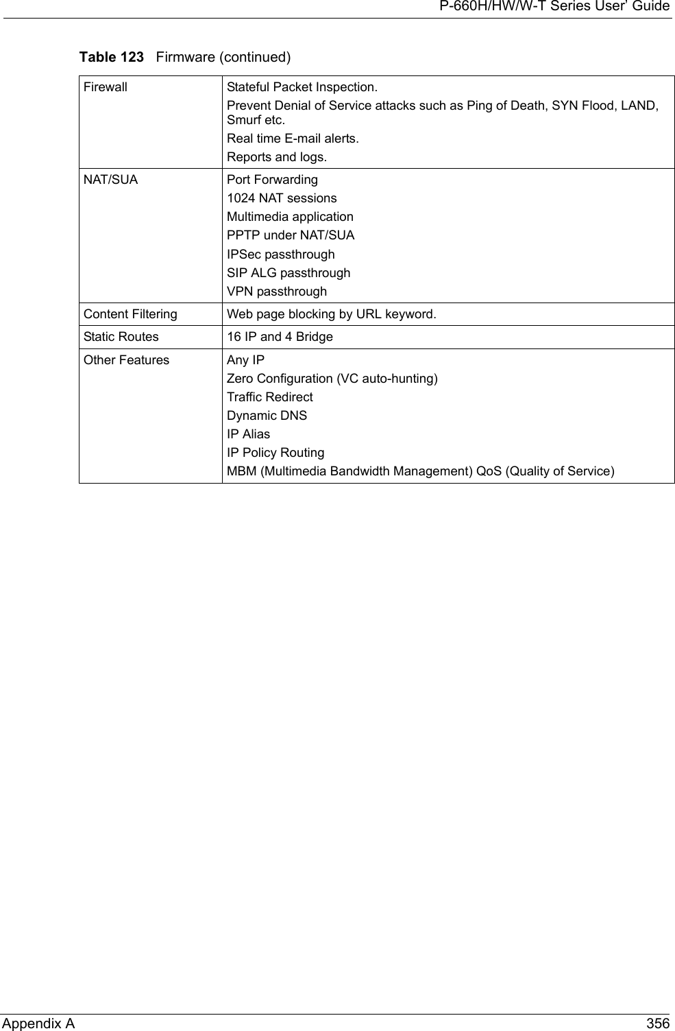 P-660H/HW/W-T Series User’ GuideAppendix A 356Firewall Stateful Packet Inspection.Prevent Denial of Service attacks such as Ping of Death, SYN Flood, LAND, Smurf etc.Real time E-mail alerts.Reports and logs.NAT/SUA Port Forwarding1024 NAT sessionsMultimedia applicationPPTP under NAT/SUAIPSec passthroughSIP ALG passthroughVPN passthrough Content Filtering Web page blocking by URL keyword.Static Routes 16 IP and 4 BridgeOther Features Any IPZero Configuration (VC auto-hunting)Traffic RedirectDynamic DNSIP AliasIP Policy RoutingMBM (Multimedia Bandwidth Management) QoS (Quality of Service)Table 123   Firmware (continued)