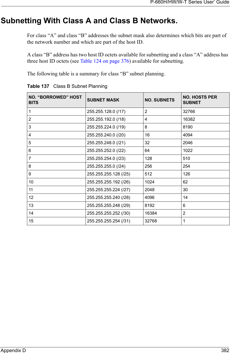 P-660H/HW/W-T Series User’ GuideAppendix D 382Subnetting With Class A and Class B Networks. For class “A” and class “B” addresses the subnet mask also determines which bits are part of the network number and which are part of the host ID. A class “B” address has two host ID octets available for subnetting and a class “A” address has three host ID octets (see Table 124 on page 376) available for subnetting. The following table is a summary for class “B” subnet planning. Table 137   Class B Subnet PlanningNO. “BORROWED” HOST BITS SUBNET MASK NO. SUBNETS NO. HOSTS PER SUBNET1255.255.128.0 (/17) 2327662255.255.192.0 (/18) 4163823255.255.224.0 (/19) 881904255.255.240.0 (/20) 16 40945255.255.248.0 (/21) 32 20466255.255.252.0 (/22) 64 10227255.255.254.0 (/23) 128 5108255.255.255.0 (/24) 256 2549255.255.255.128 (/25) 512 12610 255.255.255.192 (/26) 1024 6211 255.255.255.224 (/27) 2048 3012 255.255.255.240 (/28) 4096 1413 255.255.255.248 (/29) 8192 614 255.255.255.252 (/30) 16384 215 255.255.255.254 (/31) 32768 1