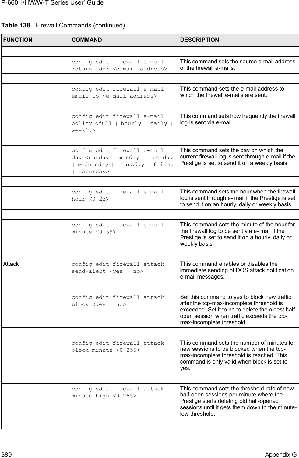 P-660H/HW/W-T Series User’ Guide389 Appendix Gconfig edit firewall e-mail return-addr &lt;e-mail address&gt;This command sets the source e-mail address of the firewall e-mails.config edit firewall e-mail email-to &lt;e-mail address&gt;This command sets the e-mail address to which the firewall e-mails are sent.config edit firewall e-mail policy &lt;full | hourly | daily | weekly&gt;This command sets how frequently the firewall log is sent via e-mail. config edit firewall e-mail day &lt;sunday | monday | tuesday | wednesday | thursday | friday | saturday&gt;This command sets the day on which the current firewall log is sent through e-mail if the Prestige is set to send it on a weekly basis.config edit firewall e-mail hour &lt;0-23&gt;This command sets the hour when the firewall log is sent through e- mail if the Prestige is set to send it on an hourly, daily or weekly basis.config edit firewall e-mail minute &lt;0-59&gt;This command sets the minute of the hour for the firewall log to be sent via e- mail if the Prestige is set to send it on a hourly, daily or weekly basis.Attack  config edit firewall attack send-alert &lt;yes | no&gt;This command enables or disables the immediate sending of DOS attack notification e-mail messages.config edit firewall attack block &lt;yes | no&gt;Set this command to yes to block new traffic after the tcp-max-incomplete threshold is exceeded. Set it to no to delete the oldest half-open session when traffic exceeds the tcp-max-incomplete threshold.config edit firewall attack block-minute &lt;0-255&gt;This command sets the number of minutes for new sessions to be blocked when the tcp-max-incomplete threshold is reached. This command is only valid when block is set to yes.config edit firewall attack minute-high &lt;0-255&gt;This command sets the threshold rate of new half-open sessions per minute where the Prestige starts deleting old half-opened sessions until it gets them down to the minute-low threshold.Table 138   Firewall Commands (continued)FUNCTION COMMAND DESCRIPTION