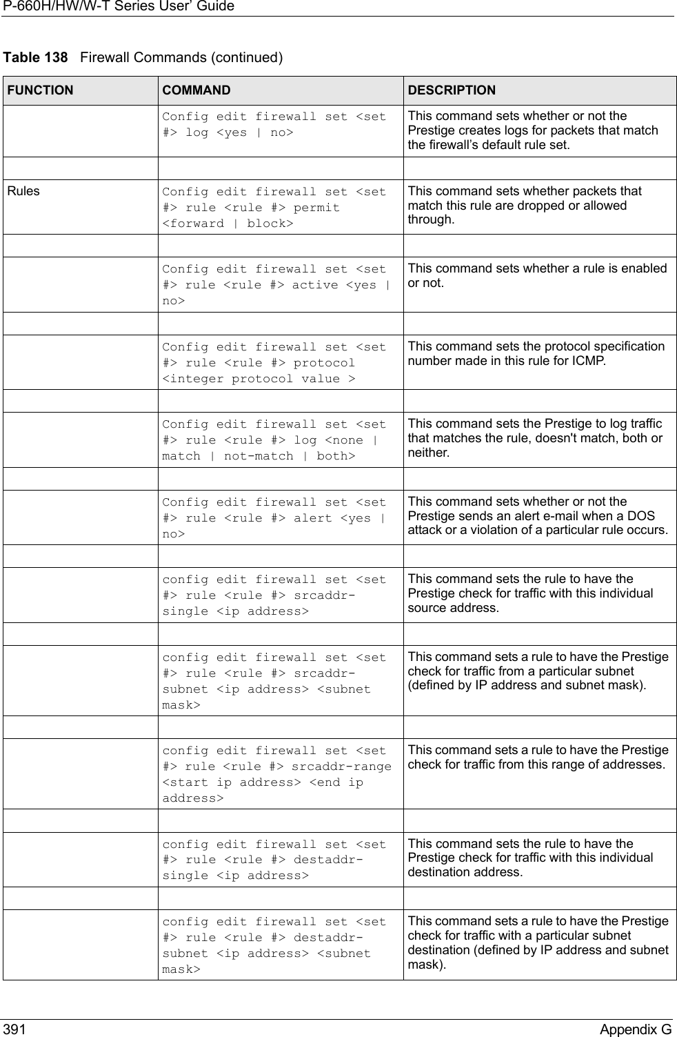 P-660H/HW/W-T Series User’ Guide391 Appendix GConfig edit firewall set &lt;set #&gt; log &lt;yes | no&gt;This command sets whether or not the Prestige creates logs for packets that match the firewall’s default rule set.Rules Config edit firewall set &lt;set #&gt; rule &lt;rule #&gt; permit &lt;forward | block&gt;This command sets whether packets that match this rule are dropped or allowed through.Config edit firewall set &lt;set #&gt; rule &lt;rule #&gt; active &lt;yes | no&gt;This command sets whether a rule is enabled or not.Config edit firewall set &lt;set #&gt; rule &lt;rule #&gt; protocol &lt;integer protocol value &gt;This command sets the protocol specification number made in this rule for ICMP.Config edit firewall set &lt;set #&gt; rule &lt;rule #&gt; log &lt;none | match | not-match | both&gt;This command sets the Prestige to log traffic that matches the rule, doesn&apos;t match, both or neither.Config edit firewall set &lt;set #&gt; rule &lt;rule #&gt; alert &lt;yes | no&gt;This command sets whether or not the Prestige sends an alert e-mail when a DOS attack or a violation of a particular rule occurs. config edit firewall set &lt;set #&gt; rule &lt;rule #&gt; srcaddr-single &lt;ip address&gt;This command sets the rule to have the Prestige check for traffic with this individual source address.config edit firewall set &lt;set #&gt; rule &lt;rule #&gt; srcaddr-subnet &lt;ip address&gt; &lt;subnet mask&gt;This command sets a rule to have the Prestige check for traffic from a particular subnet (defined by IP address and subnet mask).config edit firewall set &lt;set #&gt; rule &lt;rule #&gt; srcaddr-range &lt;start ip address&gt; &lt;end ip address&gt;This command sets a rule to have the Prestige check for traffic from this range of addresses.config edit firewall set &lt;set #&gt; rule &lt;rule #&gt; destaddr-single &lt;ip address&gt;This command sets the rule to have the Prestige check for traffic with this individual destination address.config edit firewall set &lt;set #&gt; rule &lt;rule #&gt; destaddr-subnet &lt;ip address&gt; &lt;subnet mask&gt;This command sets a rule to have the Prestige check for traffic with a particular subnet destination (defined by IP address and subnet mask).Table 138   Firewall Commands (continued)FUNCTION COMMAND DESCRIPTION