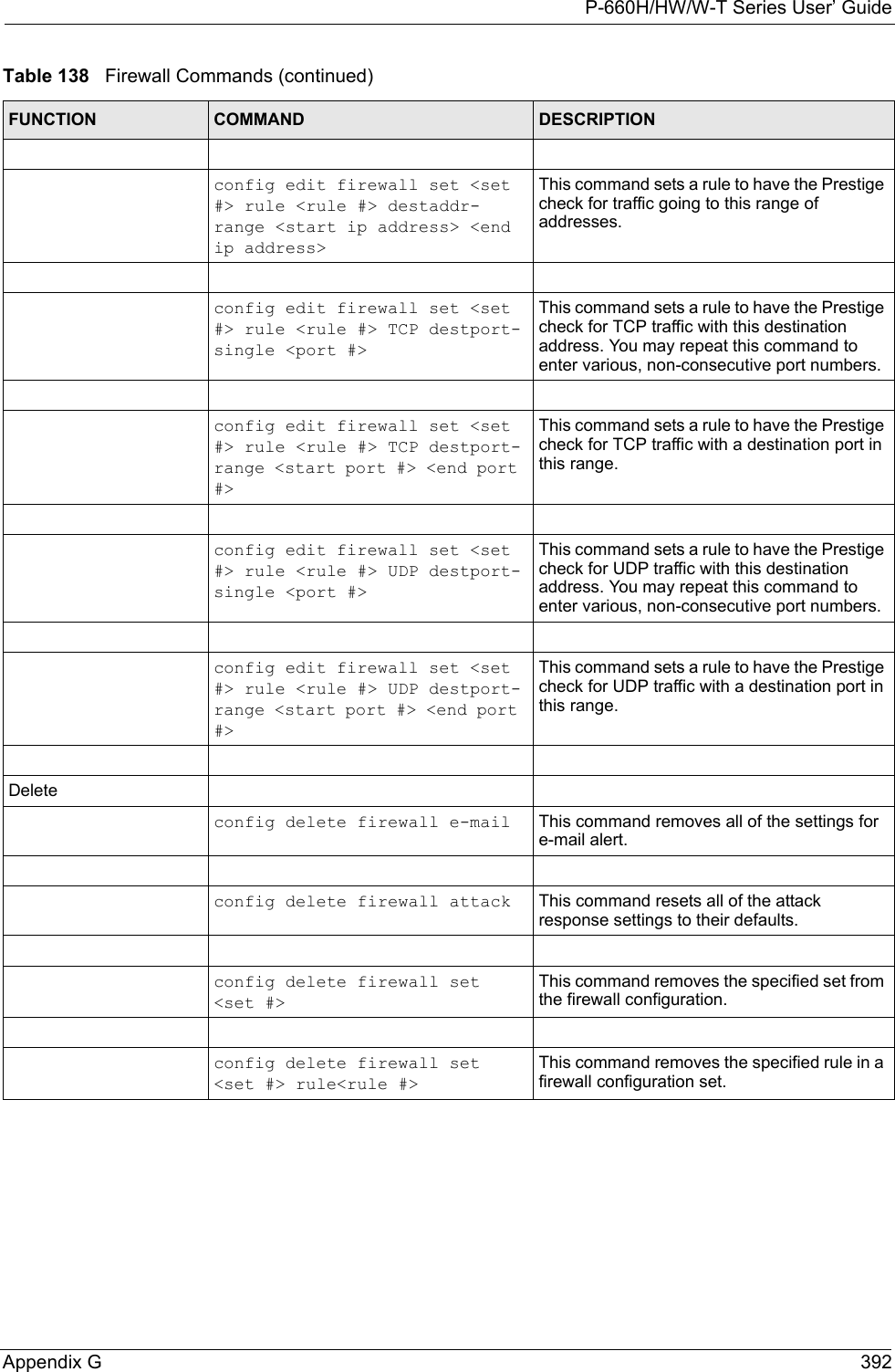 P-660H/HW/W-T Series User’ GuideAppendix G 392config edit firewall set &lt;set #&gt; rule &lt;rule #&gt; destaddr-range &lt;start ip address&gt; &lt;end ip address&gt;This command sets a rule to have the Prestige check for traffic going to this range of addresses.config edit firewall set &lt;set #&gt; rule &lt;rule #&gt; TCP destport-single &lt;port #&gt;This command sets a rule to have the Prestige check for TCP traffic with this destination address. You may repeat this command to enter various, non-consecutive port numbers. config edit firewall set &lt;set #&gt; rule &lt;rule #&gt; TCP destport-range &lt;start port #&gt; &lt;end port #&gt;This command sets a rule to have the Prestige check for TCP traffic with a destination port in this range.config edit firewall set &lt;set #&gt; rule &lt;rule #&gt; UDP destport-single &lt;port #&gt;This command sets a rule to have the Prestige check for UDP traffic with this destination address. You may repeat this command to enter various, non-consecutive port numbers.config edit firewall set &lt;set #&gt; rule &lt;rule #&gt; UDP destport-range &lt;start port #&gt; &lt;end port #&gt;This command sets a rule to have the Prestige check for UDP traffic with a destination port in this range.Deleteconfig delete firewall e-mail This command removes all of the settings for e-mail alert.config delete firewall attack This command resets all of the attack response settings to their defaults.config delete firewall set &lt;set #&gt;This command removes the specified set from the firewall configuration.config delete firewall set &lt;set #&gt; rule&lt;rule #&gt;This command removes the specified rule in a firewall configuration set.Table 138   Firewall Commands (continued)FUNCTION COMMAND DESCRIPTION