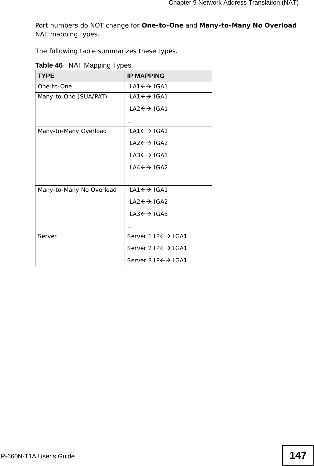  Chapter 9 Network Address Translation (NAT)P-660N-T1A User’s Guide 147Port numbers do NOT change for One-to-One and Many-to-Many No Overload NAT mapping types. The following table summarizes these types.Table 46   NAT Mapping TypesTYPE IP MAPPINGOne-to-One ILA1 IGA1Many-to-One (SUA/PAT) ILA1 IGA1ILA2 IGA1…Many-to-Many Overload ILA1 IGA1ILA2 IGA2ILA3 IGA1ILA4 IGA2…Many-to-Many No Overload ILA1 IGA1ILA2 IGA2ILA3 IGA3…Server Server 1 IP IGA1Server 2 IP IGA1Server 3 IP IGA1