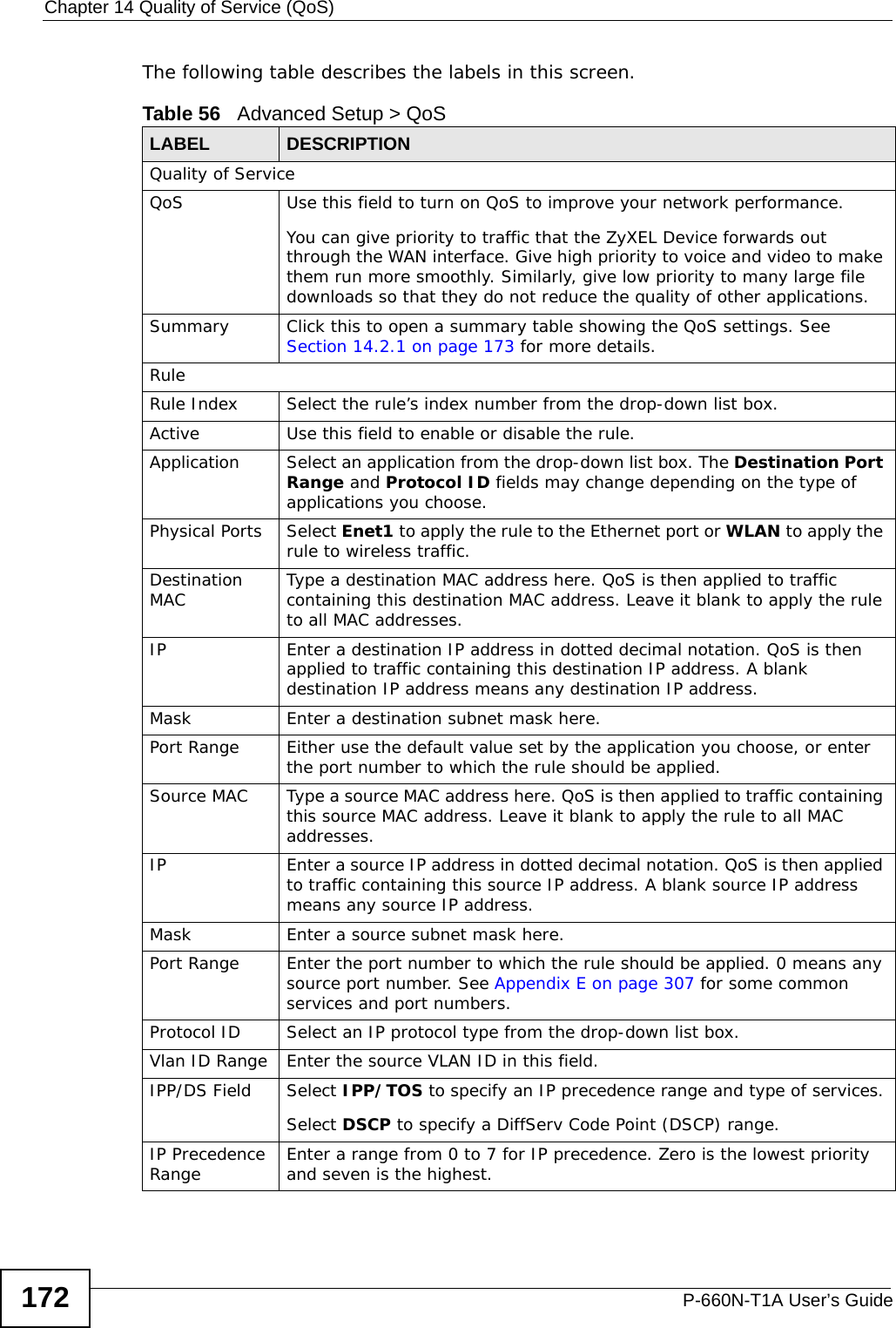 Chapter 14 Quality of Service (QoS)P-660N-T1A User’s Guide172The following table describes the labels in this screen. Table 56   Advanced Setup &gt; QoSLABEL DESCRIPTIONQuality of ServiceQoS Use this field to turn on QoS to improve your network performance. You can give priority to traffic that the ZyXEL Device forwards out through the WAN interface. Give high priority to voice and video to make them run more smoothly. Similarly, give low priority to many large file downloads so that they do not reduce the quality of other applications. Summary Click this to open a summary table showing the QoS settings. See Section 14.2.1 on page 173 for more details.RuleRule Index Select the rule’s index number from the drop-down list box.Active Use this field to enable or disable the rule.Application Select an application from the drop-down list box. The Destination Port Range and Protocol ID fields may change depending on the type of applications you choose.Physical Ports Select Enet1 to apply the rule to the Ethernet port or WLAN to apply the rule to wireless traffic.Destination MAC Type a destination MAC address here. QoS is then applied to traffic containing this destination MAC address. Leave it blank to apply the rule to all MAC addresses.IP Enter a destination IP address in dotted decimal notation. QoS is then applied to traffic containing this destination IP address. A blank destination IP address means any destination IP address.Mask Enter a destination subnet mask here.Port Range Either use the default value set by the application you choose, or enter the port number to which the rule should be applied.Source MAC Type a source MAC address here. QoS is then applied to traffic containing this source MAC address. Leave it blank to apply the rule to all MAC addresses.IP Enter a source IP address in dotted decimal notation. QoS is then applied to traffic containing this source IP address. A blank source IP address means any source IP address.Mask Enter a source subnet mask here.Port Range Enter the port number to which the rule should be applied. 0 means any source port number. See Appendix E on page 307 for some common services and port numbers.Protocol ID Select an IP protocol type from the drop-down list box.Vlan ID Range Enter the source VLAN ID in this field.IPP/DS Field Select IPP/TOS to specify an IP precedence range and type of services.Select DSCP to specify a DiffServ Code Point (DSCP) range.IP Precedence Range Enter a range from 0 to 7 for IP precedence. Zero is the lowest priority and seven is the highest.