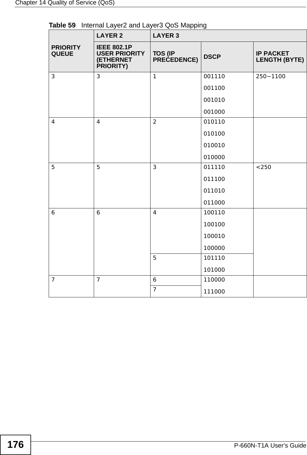 Chapter 14 Quality of Service (QoS)P-660N-T1A User’s Guide1763 3 1 001110001100001010001000250~11004 4 2 0101100101000100100100005 5 3 011110011100011010011000&lt;2506 6 4 1001101001001000101000005 1011101010007 7 6 1100001110007Table 59   Internal Layer2 and Layer3 QoS MappingPRIORITY QUEUELAYER 2 LAYER 3IEEE 802.1P USER PRIORITY (ETHERNET PRIORITY)TOS (IP PRECEDENCE) DSCP IP PACKET LENGTH (BYTE)