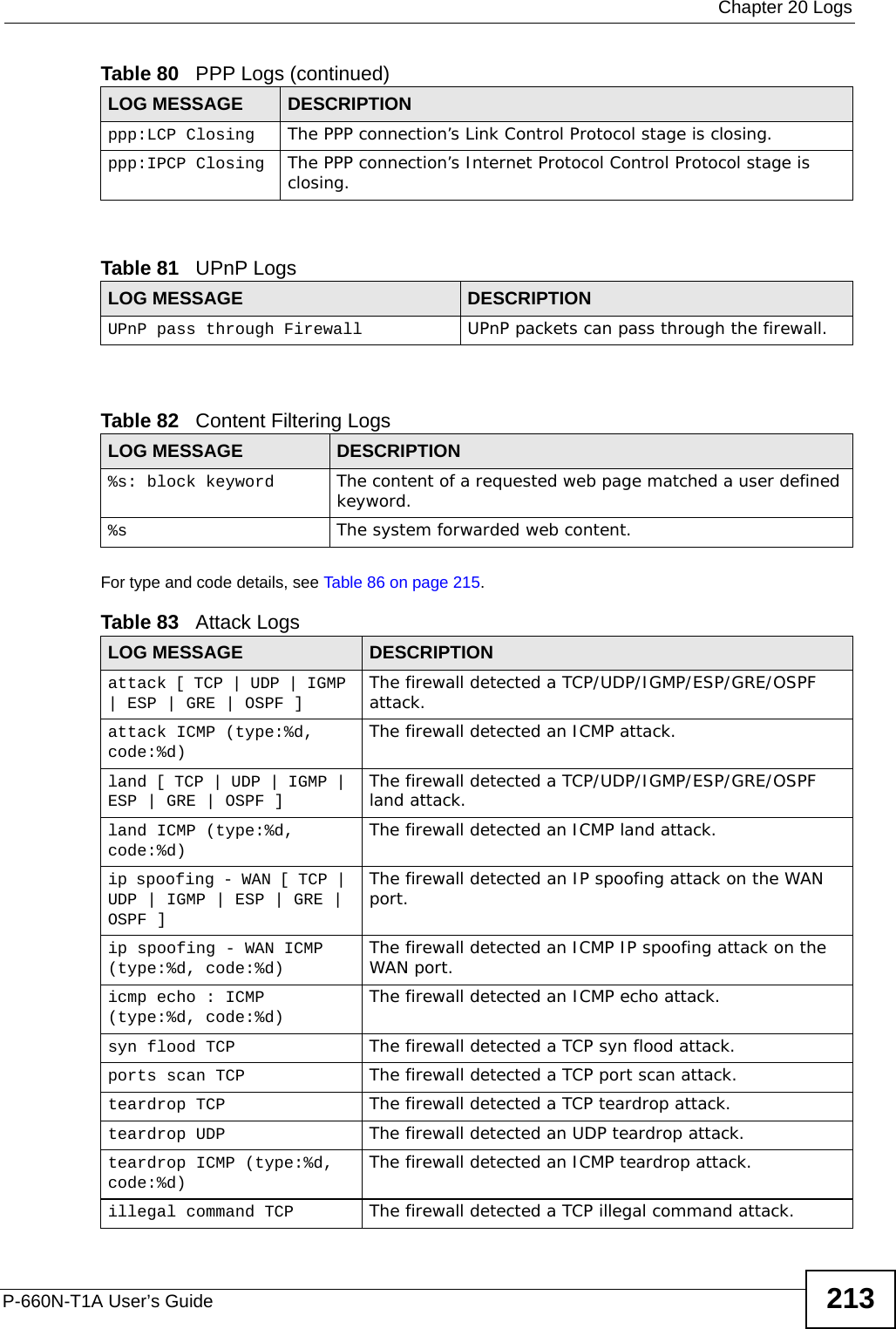  Chapter 20 LogsP-660N-T1A User’s Guide 213   For type and code details, see Table 86 on page 215.ppp:LCP Closing The PPP connection’s Link Control Protocol stage is closing.ppp:IPCP Closing The PPP connection’s Internet Protocol Control Protocol stage is closing.Table 81   UPnP LogsLOG MESSAGE DESCRIPTIONUPnP pass through Firewall UPnP packets can pass through the firewall.Table 82   Content Filtering LogsLOG MESSAGE DESCRIPTION%s: block keyword The content of a requested web page matched a user defined keyword.%s The system forwarded web content.Table 83   Attack LogsLOG MESSAGE DESCRIPTIONattack [ TCP | UDP | IGMP | ESP | GRE | OSPF ] The firewall detected a TCP/UDP/IGMP/ESP/GRE/OSPF attack.attack ICMP (type:%d, code:%d) The firewall detected an ICMP attack.land [ TCP | UDP | IGMP | ESP | GRE | OSPF ] The firewall detected a TCP/UDP/IGMP/ESP/GRE/OSPF land attack.land ICMP (type:%d, code:%d) The firewall detected an ICMP land attack.ip spoofing - WAN [ TCP | UDP | IGMP | ESP | GRE | OSPF ]The firewall detected an IP spoofing attack on the WAN port.ip spoofing - WAN ICMP (type:%d, code:%d) The firewall detected an ICMP IP spoofing attack on the WAN port. icmp echo : ICMP (type:%d, code:%d) The firewall detected an ICMP echo attack. syn flood TCP The firewall detected a TCP syn flood attack.ports scan TCP The firewall detected a TCP port scan attack.teardrop TCP The firewall detected a TCP teardrop attack.teardrop UDP The firewall detected an UDP teardrop attack.teardrop ICMP (type:%d, code:%d) The firewall detected an ICMP teardrop attack. illegal command TCP The firewall detected a TCP illegal command attack.Table 80   PPP Logs (continued)LOG MESSAGE DESCRIPTION