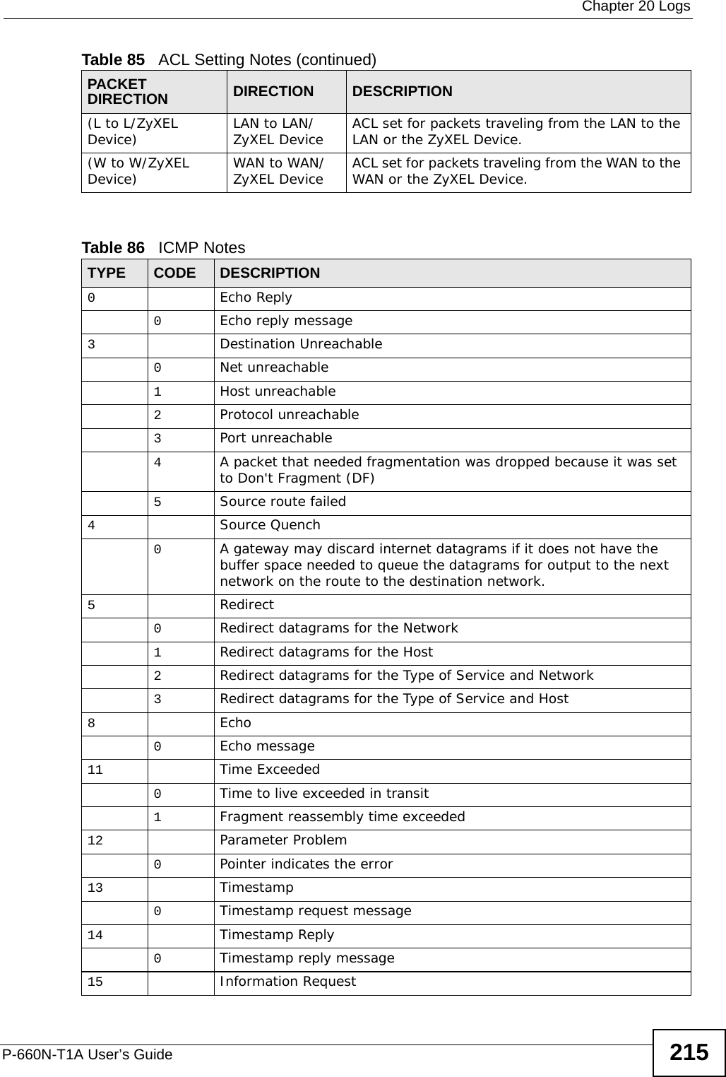  Chapter 20 LogsP-660N-T1A User’s Guide 215 (L to L/ZyXEL Device) LAN to LAN/ZyXEL Device ACL set for packets traveling from the LAN to the LAN or the ZyXEL Device.(W to W/ZyXEL Device) WAN to WAN/ZyXEL Device ACL set for packets traveling from the WAN to the WAN or the ZyXEL Device.Table 86   ICMP NotesTYPE CODE DESCRIPTION0Echo Reply0Echo reply message3Destination Unreachable0Net unreachable1Host unreachable2Protocol unreachable3Port unreachable4A packet that needed fragmentation was dropped because it was set to Don&apos;t Fragment (DF)5Source route failed4Source Quench0A gateway may discard internet datagrams if it does not have the buffer space needed to queue the datagrams for output to the next network on the route to the destination network.5Redirect0Redirect datagrams for the Network1Redirect datagrams for the Host2Redirect datagrams for the Type of Service and Network3Redirect datagrams for the Type of Service and Host8Echo0Echo message11 Time Exceeded0Time to live exceeded in transit1Fragment reassembly time exceeded12 Parameter Problem0Pointer indicates the error13 Timestamp0Timestamp request message14 Timestamp Reply0Timestamp reply message15 Information RequestTable 85   ACL Setting Notes (continued)PACKET DIRECTION DIRECTION DESCRIPTION