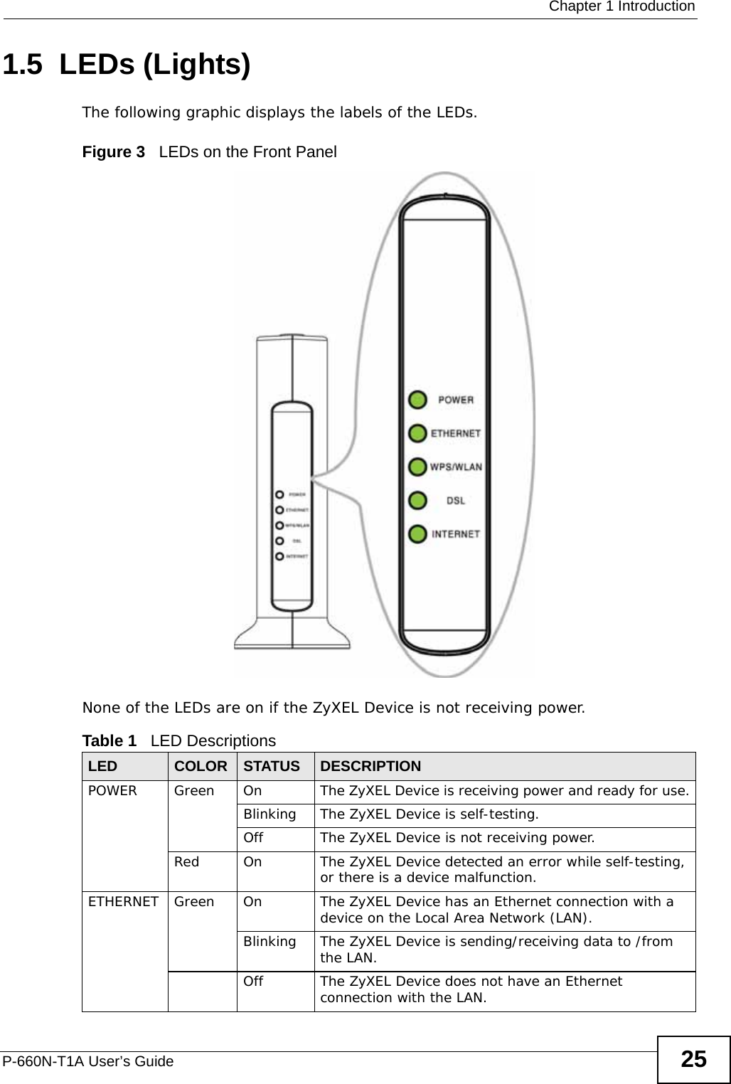  Chapter 1 IntroductionP-660N-T1A User’s Guide 251.5  LEDs (Lights)The following graphic displays the labels of the LEDs.Figure 3   LEDs on the Front Panel None of the LEDs are on if the ZyXEL Device is not receiving power.Table 1   LED DescriptionsLED COLOR STATUS DESCRIPTIONPOWER Green On The ZyXEL Device is receiving power and ready for use.Blinking The ZyXEL Device is self-testing.Off The ZyXEL Device is not receiving power.Red On The ZyXEL Device detected an error while self-testing, or there is a device malfunction.ETHERNET Green On The ZyXEL Device has an Ethernet connection with a device on the Local Area Network (LAN).Blinking The ZyXEL Device is sending/receiving data to /from the LAN.Off The ZyXEL Device does not have an Ethernet connection with the LAN.