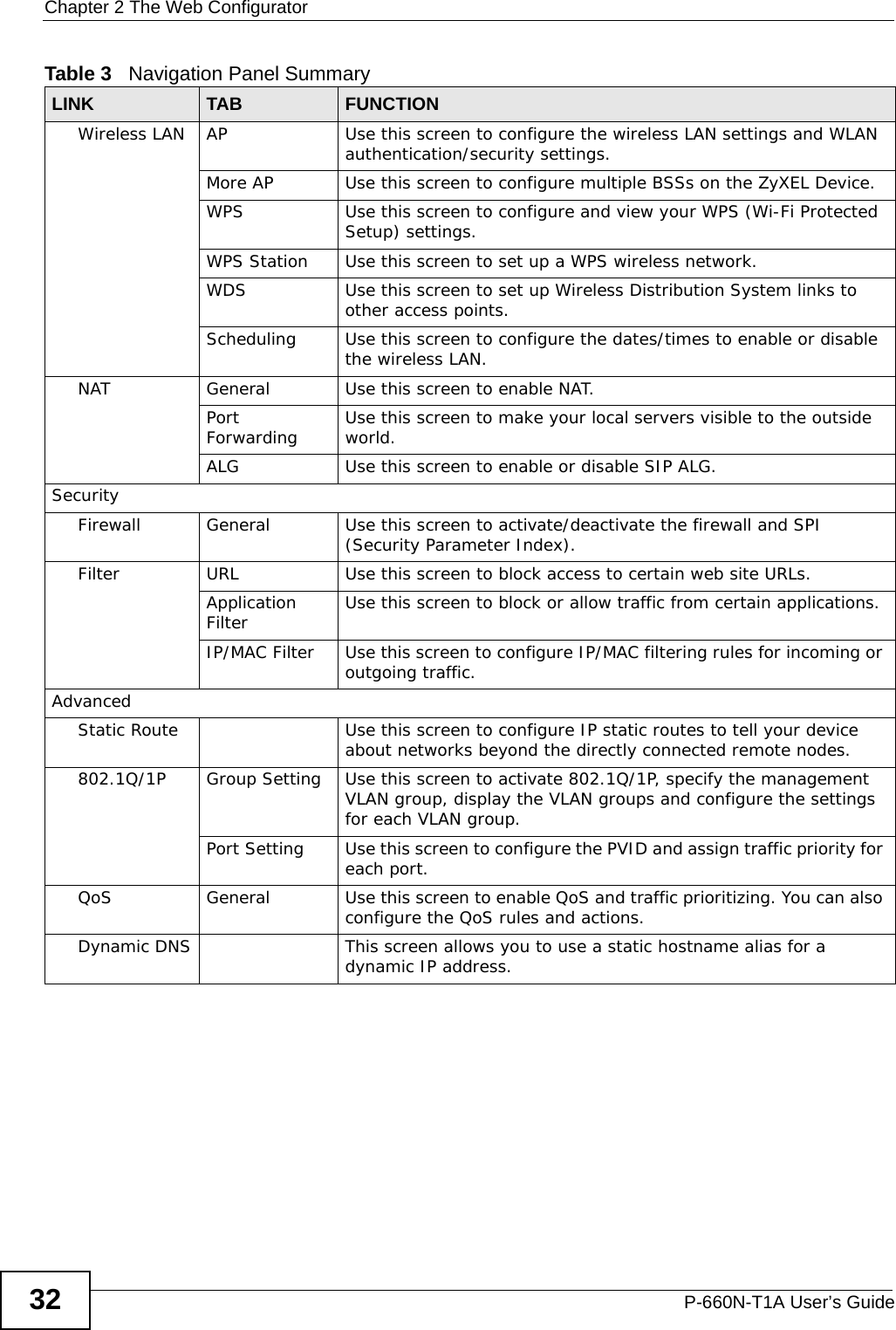 Chapter 2 The Web ConfiguratorP-660N-T1A User’s Guide32Wireless LAN AP Use this screen to configure the wireless LAN settings and WLAN authentication/security settings. More AP Use this screen to configure multiple BSSs on the ZyXEL Device.WPS Use this screen to configure and view your WPS (Wi-Fi Protected Setup) settings.WPS Station Use this screen to set up a WPS wireless network.WDS Use this screen to set up Wireless Distribution System links to other access points.Scheduling Use this screen to configure the dates/times to enable or disable the wireless LAN.NAT General Use this screen to enable NAT.Port Forwarding Use this screen to make your local servers visible to the outside world.ALG Use this screen to enable or disable SIP ALG.SecurityFirewall General Use this screen to activate/deactivate the firewall and SPI (Security Parameter Index).Filter URL Use this screen to block access to certain web site URLs.Application Filter Use this screen to block or allow traffic from certain applications.IP/MAC Filter Use this screen to configure IP/MAC filtering rules for incoming or outgoing traffic.AdvancedStatic Route Use this screen to configure IP static routes to tell your device about networks beyond the directly connected remote nodes.802.1Q/1P Group Setting Use this screen to activate 802.1Q/1P, specify the management VLAN group, display the VLAN groups and configure the settings for each VLAN group.Port Setting Use this screen to configure the PVID and assign traffic priority for each port.QoS General Use this screen to enable QoS and traffic prioritizing. You can also configure the QoS rules and actions.Dynamic DNS This screen allows you to use a static hostname alias for a dynamic IP address.Table 3   Navigation Panel SummaryLINK TAB FUNCTION