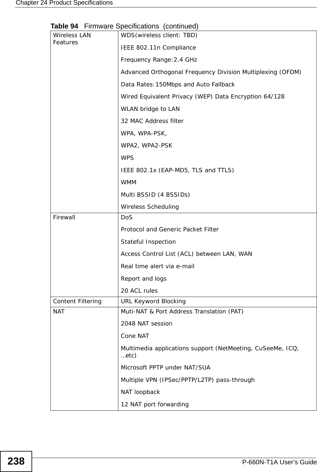 Chapter 24 Product SpecificationsP-660N-T1A User’s Guide238Wireless LAN Features WDS(wireless client: TBD)IEEE 802.11n ComplianceFrequency Range:2.4 GHzAdvanced Orthogonal Frequency Division Multiplexing (OFDM)Data Rates:150Mbps and Auto FallbackWired Equivalent Privacy (WEP) Data Encryption 64/128WLAN bridge to LAN32 MAC Address filterWPA, WPA-PSK,WPA2, WPA2-PSKWPSIEEE 802.1x (EAP-MD5, TLS and TTLS)WMMMulti BSSID (4 BSSIDs)Wireless SchedulingFirewall DoS Protocol and Generic Packet FilterStateful InspectionAccess Control List (ACL) between LAN, WANReal time alert via e-mailReport and logs20 ACL rulesContent Filtering URL Keyword BlockingNAT Muti-NAT &amp; Port Address Translation (PAT)2048 NAT sessionCone NATMultimedia applications support (NetMeeting, CuSeeMe, ICQ, …etc)Microsoft PPTP under NAT/SUAMultiple VPN (IPSec/PPTP/L2TP) pass-throughNAT loopback12 NAT port forwardingTable 94   Firmware Specifications  (continued)