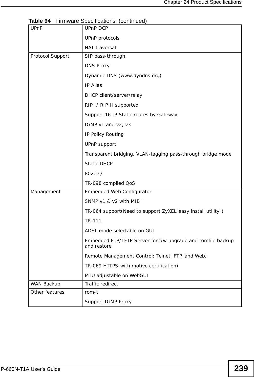  Chapter 24 Product SpecificationsP-660N-T1A User’s Guide 239UPnP UPnP DCPUPnP protocolsNAT traversalProtocol Support SIP pass-throughDNS ProxyDynamic DNS (www.dyndns.org)IP AliasDHCP client/server/relayRIP I/ RIP II supportedSupport 16 IP Static routes by GatewayIGMP v1 and v2, v3IP Policy RoutingUPnP support Transparent bridging, VLAN-tagging pass-through bridge modeStatic DHCP802.1QTR-098 complied QoSManagement Embedded Web ConfiguratorSNMP v1 &amp; v2 with MIB IITR-064 support(Need to support ZyXEL&quot;easy install utility&quot;)TR-111ADSL mode selectable on GUIEmbedded FTP/TFTP Server for f/w upgrade and romfile backup and restoreRemote Management Control: Telnet, FTP, and Web.TR-069 HTTPS(with motive certification)MTU adjustable on WebGUIWAN Backup Traffic redirectOther features rom-tSupport IGMP ProxyTable 94   Firmware Specifications  (continued)