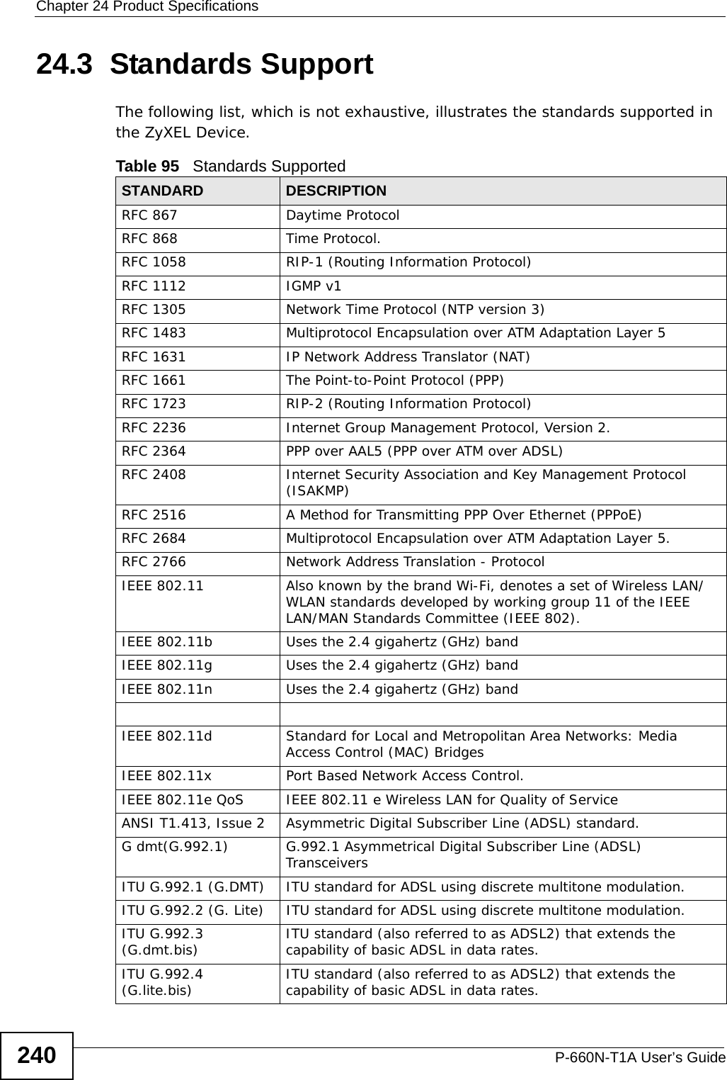 Chapter 24 Product SpecificationsP-660N-T1A User’s Guide24024.3  Standards SupportThe following list, which is not exhaustive, illustrates the standards supported in the ZyXEL Device.Table 95   Standards Supported STANDARD DESCRIPTIONRFC 867 Daytime ProtocolRFC 868 Time Protocol.RFC 1058 RIP-1 (Routing Information Protocol)RFC 1112 IGMP v1RFC 1305 Network Time Protocol (NTP version 3)RFC 1483 Multiprotocol Encapsulation over ATM Adaptation Layer 5RFC 1631 IP Network Address Translator (NAT)RFC 1661 The Point-to-Point Protocol (PPP)RFC 1723 RIP-2 (Routing Information Protocol)RFC 2236 Internet Group Management Protocol, Version 2.RFC 2364 PPP over AAL5 (PPP over ATM over ADSL)RFC 2408 Internet Security Association and Key Management Protocol (ISAKMP)RFC 2516 A Method for Transmitting PPP Over Ethernet (PPPoE)RFC 2684 Multiprotocol Encapsulation over ATM Adaptation Layer 5.RFC 2766 Network Address Translation - ProtocolIEEE 802.11 Also known by the brand Wi-Fi, denotes a set of Wireless LAN/WLAN standards developed by working group 11 of the IEEE LAN/MAN Standards Committee (IEEE 802).IEEE 802.11b Uses the 2.4 gigahertz (GHz) bandIEEE 802.11g Uses the 2.4 gigahertz (GHz) bandIEEE 802.11n Uses the 2.4 gigahertz (GHz) band IEEE 802.11d Standard for Local and Metropolitan Area Networks: Media Access Control (MAC) BridgesIEEE 802.11x Port Based Network Access Control.IEEE 802.11e QoS IEEE 802.11 e Wireless LAN for Quality of ServiceANSI T1.413, Issue 2 Asymmetric Digital Subscriber Line (ADSL) standard.G dmt(G.992.1) G.992.1 Asymmetrical Digital Subscriber Line (ADSL) TransceiversITU G.992.1 (G.DMT) ITU standard for ADSL using discrete multitone modulation.ITU G.992.2 (G. Lite) ITU standard for ADSL using discrete multitone modulation.ITU G.992.3 (G.dmt.bis) ITU standard (also referred to as ADSL2) that extends the capability of basic ADSL in data rates.ITU G.992.4 (G.lite.bis) ITU standard (also referred to as ADSL2) that extends the capability of basic ADSL in data rates.