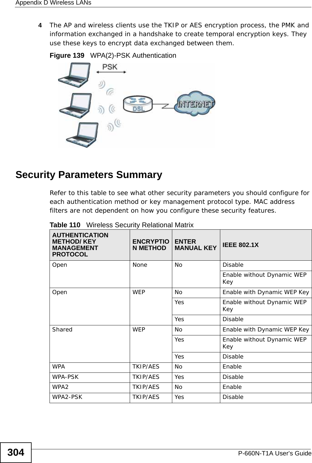 Appendix D Wireless LANsP-660N-T1A User’s Guide3044The AP and wireless clients use the TKIP or AES encryption process, the PMK and information exchanged in a handshake to create temporal encryption keys. They use these keys to encrypt data exchanged between them.Figure 139   WPA(2)-PSK AuthenticationSecurity Parameters SummaryRefer to this table to see what other security parameters you should configure for each authentication method or key management protocol type. MAC address filters are not dependent on how you configure these security features.Table 110   Wireless Security Relational MatrixAUTHENTICATION METHOD/ KEY MANAGEMENT PROTOCOLENCRYPTION METHOD ENTER MANUAL KEY IEEE 802.1XOpen None No DisableEnable without Dynamic WEP KeyOpen WEP No           Enable with Dynamic WEP KeyYes Enable without Dynamic WEP KeyYes DisableShared WEP  No           Enable with Dynamic WEP KeyYes Enable without Dynamic WEP KeyYes DisableWPA  TKIP/AES No EnableWPA-PSK  TKIP/AES Yes DisableWPA2 TKIP/AES No EnableWPA2-PSK  TKIP/AES Yes Disable