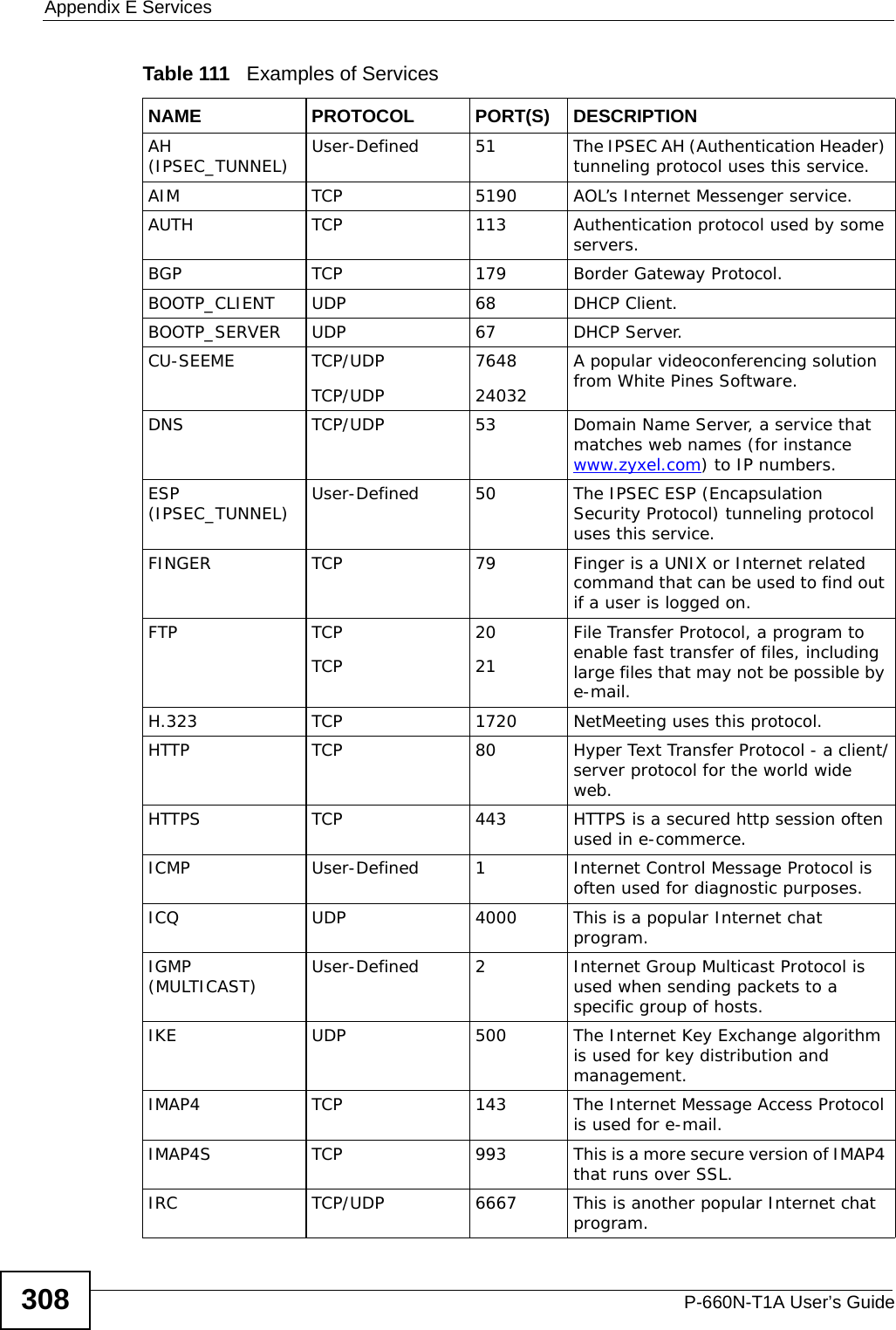 Appendix E ServicesP-660N-T1A User’s Guide308Table 111   Examples of ServicesNAME PROTOCOL PORT(S) DESCRIPTIONAH (IPSEC_TUNNEL) User-Defined 51 The IPSEC AH (Authentication Header) tunneling protocol uses this service.AIM TCP 5190 AOL’s Internet Messenger service.AUTH TCP 113 Authentication protocol used by some servers.BGP TCP 179 Border Gateway Protocol.BOOTP_CLIENT UDP 68 DHCP Client.BOOTP_SERVER UDP 67 DHCP Server.CU-SEEME TCP/UDPTCP/UDP 764824032A popular videoconferencing solution from White Pines Software.DNS TCP/UDP 53 Domain Name Server, a service that matches web names (for instance www.zyxel.com) to IP numbers.ESP (IPSEC_TUNNEL) User-Defined 50 The IPSEC ESP (Encapsulation Security Protocol) tunneling protocol uses this service.FINGER TCP 79 Finger is a UNIX or Internet related command that can be used to find out if a user is logged on.FTP TCPTCP2021File Transfer Protocol, a program to enable fast transfer of files, including large files that may not be possible by e-mail.H.323 TCP 1720 NetMeeting uses this protocol.HTTP TCP 80 Hyper Text Transfer Protocol - a client/server protocol for the world wide web.HTTPS TCP 443 HTTPS is a secured http session often used in e-commerce.ICMP User-Defined 1Internet Control Message Protocol is often used for diagnostic purposes.ICQ UDP 4000 This is a popular Internet chat program.IGMP (MULTICAST) User-Defined 2Internet Group Multicast Protocol is used when sending packets to a specific group of hosts.IKE UDP 500 The Internet Key Exchange algorithm is used for key distribution and management.IMAP4 TCP 143 The Internet Message Access Protocol is used for e-mail.IMAP4S TCP 993 This is a more secure version of IMAP4 that runs over SSL.IRC TCP/UDP 6667 This is another popular Internet chat program.