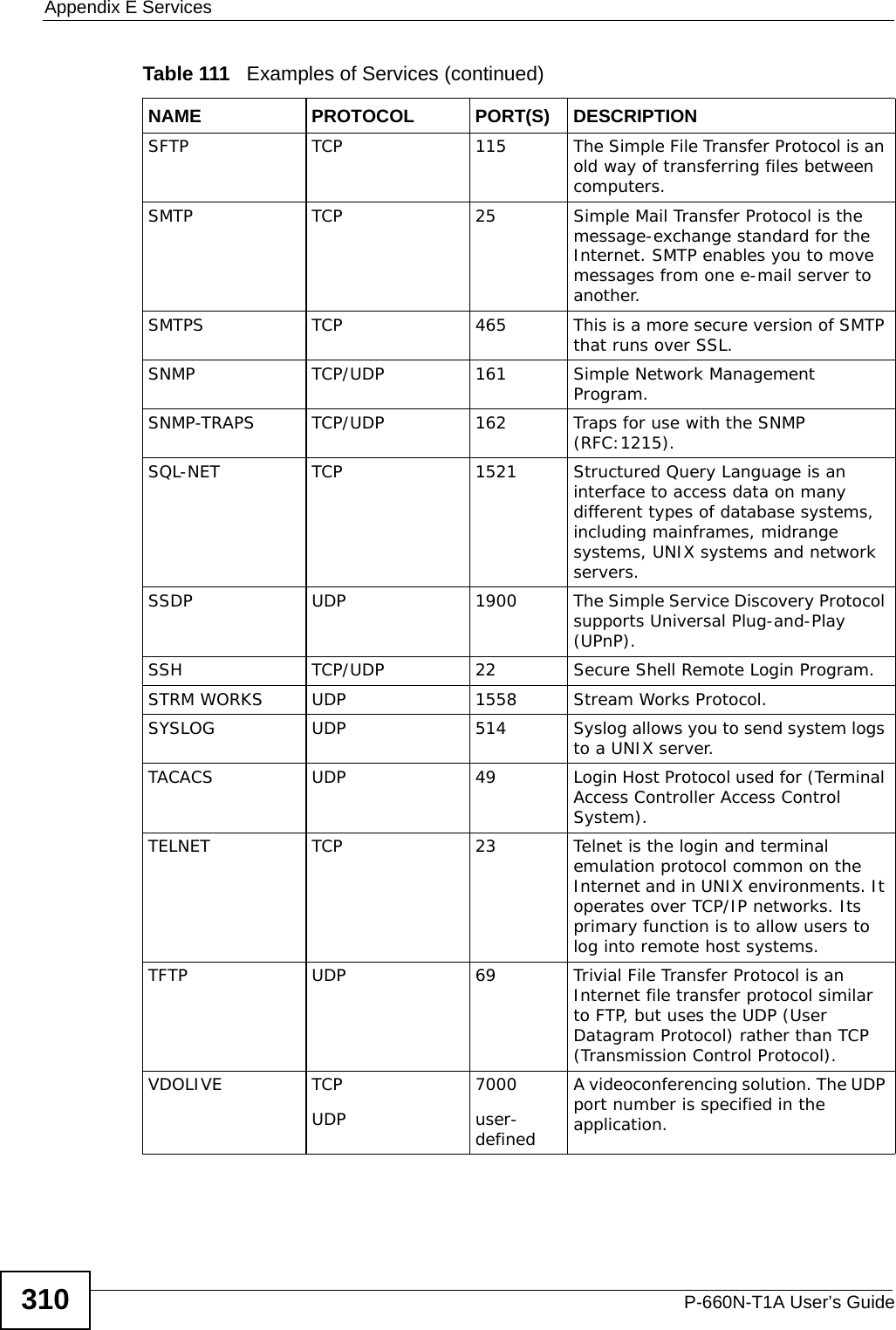 Appendix E ServicesP-660N-T1A User’s Guide310SFTP TCP 115 The Simple File Transfer Protocol is an old way of transferring files between computers.SMTP TCP 25 Simple Mail Transfer Protocol is the message-exchange standard for the Internet. SMTP enables you to move messages from one e-mail server to another.SMTPS TCP 465 This is a more secure version of SMTP that runs over SSL.SNMP TCP/UDP 161 Simple Network Management Program.SNMP-TRAPS TCP/UDP 162 Traps for use with the SNMP (RFC:1215).SQL-NET TCP 1521 Structured Query Language is an interface to access data on many different types of database systems, including mainframes, midrange systems, UNIX systems and network servers.SSDP UDP 1900 The Simple Service Discovery Protocol supports Universal Plug-and-Play (UPnP).SSH TCP/UDP 22 Secure Shell Remote Login Program.STRM WORKS UDP 1558 Stream Works Protocol.SYSLOG UDP 514 Syslog allows you to send system logs to a UNIX server.TACACS UDP 49 Login Host Protocol used for (Terminal Access Controller Access Control System).TELNET TCP 23 Telnet is the login and terminal emulation protocol common on the Internet and in UNIX environments. It operates over TCP/IP networks. Its primary function is to allow users to log into remote host systems.TFTP UDP 69 Trivial File Transfer Protocol is an Internet file transfer protocol similar to FTP, but uses the UDP (User Datagram Protocol) rather than TCP (Transmission Control Protocol).VDOLIVE TCPUDP7000user-definedA videoconferencing solution. The UDP port number is specified in the application.Table 111   Examples of Services (continued)NAME PROTOCOL PORT(S) DESCRIPTION