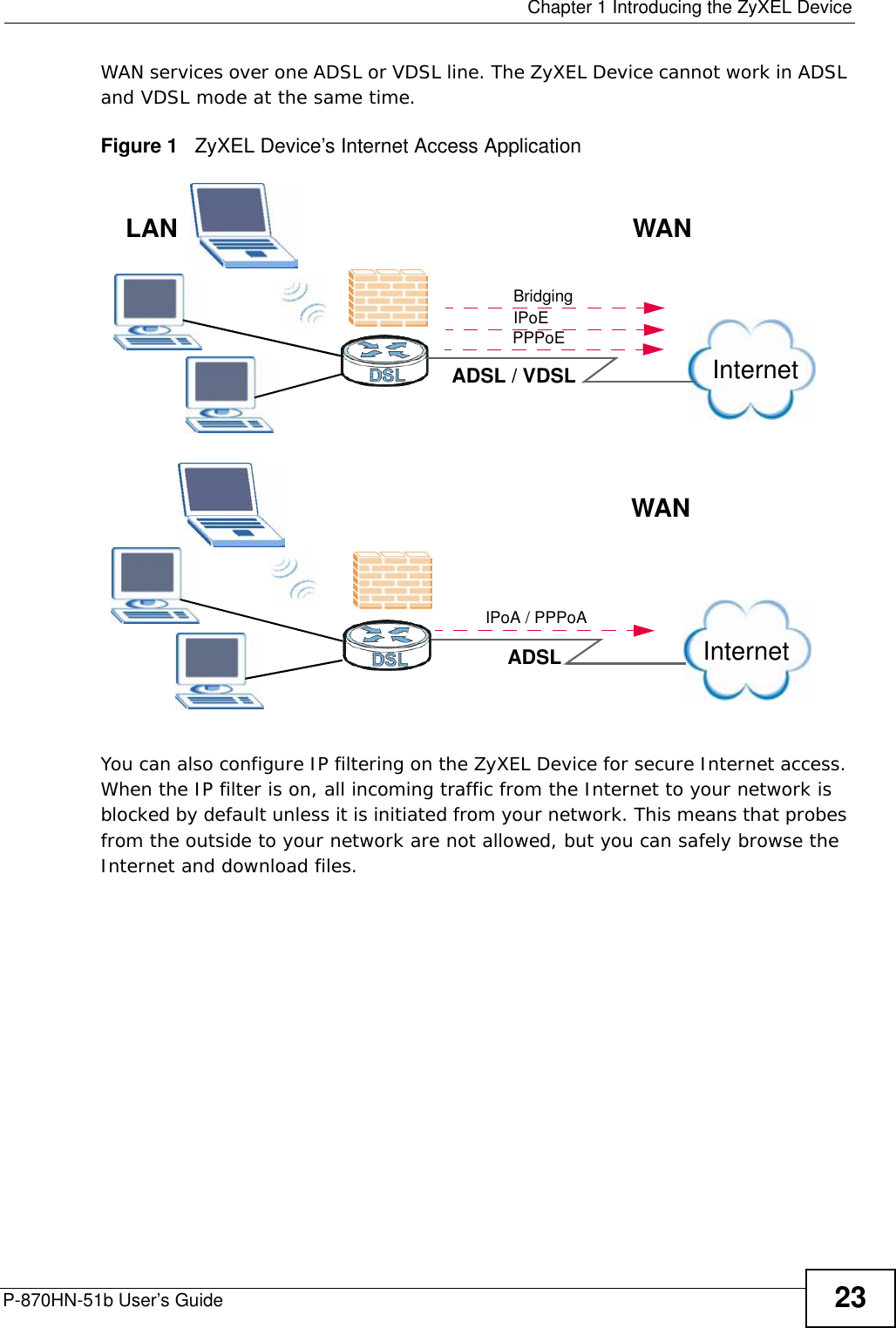  Chapter 1 Introducing the ZyXEL DeviceP-870HN-51b User’s Guide 23WAN services over one ADSL or VDSL line. The ZyXEL Device cannot work in ADSL and VDSL mode at the same time.Figure 1   ZyXEL Device’s Internet Access ApplicationYou can also configure IP filtering on the ZyXEL Device for secure Internet access. When the IP filter is on, all incoming traffic from the Internet to your network is blocked by default unless it is initiated from your network. This means that probes from the outside to your network are not allowed, but you can safely browse the Internet and download files.InternetADSL / VDSLLANPPPoEIPoEBridgingWANInternetADSLIPoA / PPPoAWAN