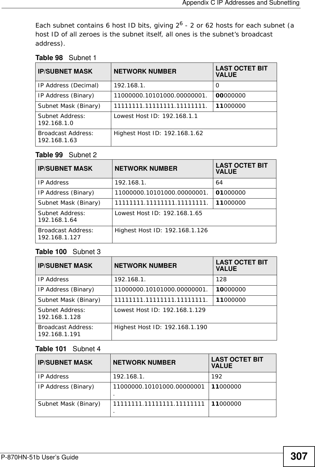  Appendix C IP Addresses and SubnettingP-870HN-51b User’s Guide 307Each subnet contains 6 host ID bits, giving 26 - 2 or 62 hosts for each subnet (a host ID of all zeroes is the subnet itself, all ones is the subnet’s broadcast address). Table 98   Subnet 1IP/SUBNET MASK NETWORK NUMBER LAST OCTET BIT VALUEIP Address (Decimal) 192.168.1. 0IP Address (Binary) 11000000.10101000.00000001. 00000000Subnet Mask (Binary) 11111111.11111111.11111111. 11000000Subnet Address: 192.168.1.0 Lowest Host ID: 192.168.1.1Broadcast Address: 192.168.1.63 Highest Host ID: 192.168.1.62Table 99   Subnet 2IP/SUBNET MASK NETWORK NUMBER LAST OCTET BIT VALUEIP Address 192.168.1. 64IP Address (Binary) 11000000.10101000.00000001. 01000000Subnet Mask (Binary) 11111111.11111111.11111111. 11000000Subnet Address: 192.168.1.64 Lowest Host ID: 192.168.1.65Broadcast Address: 192.168.1.127 Highest Host ID: 192.168.1.126Table 100   Subnet 3IP/SUBNET MASK NETWORK NUMBER LAST OCTET BIT VALUEIP Address 192.168.1. 128IP Address (Binary) 11000000.10101000.00000001. 10000000Subnet Mask (Binary) 11111111.11111111.11111111. 11000000Subnet Address: 192.168.1.128 Lowest Host ID: 192.168.1.129Broadcast Address: 192.168.1.191 Highest Host ID: 192.168.1.190Table 101   Subnet 4IP/SUBNET MASK NETWORK NUMBER LAST OCTET BIT VALUEIP Address 192.168.1. 192IP Address (Binary) 11000000.10101000.00000001. 11000000Subnet Mask (Binary) 11111111.11111111.11111111. 11000000