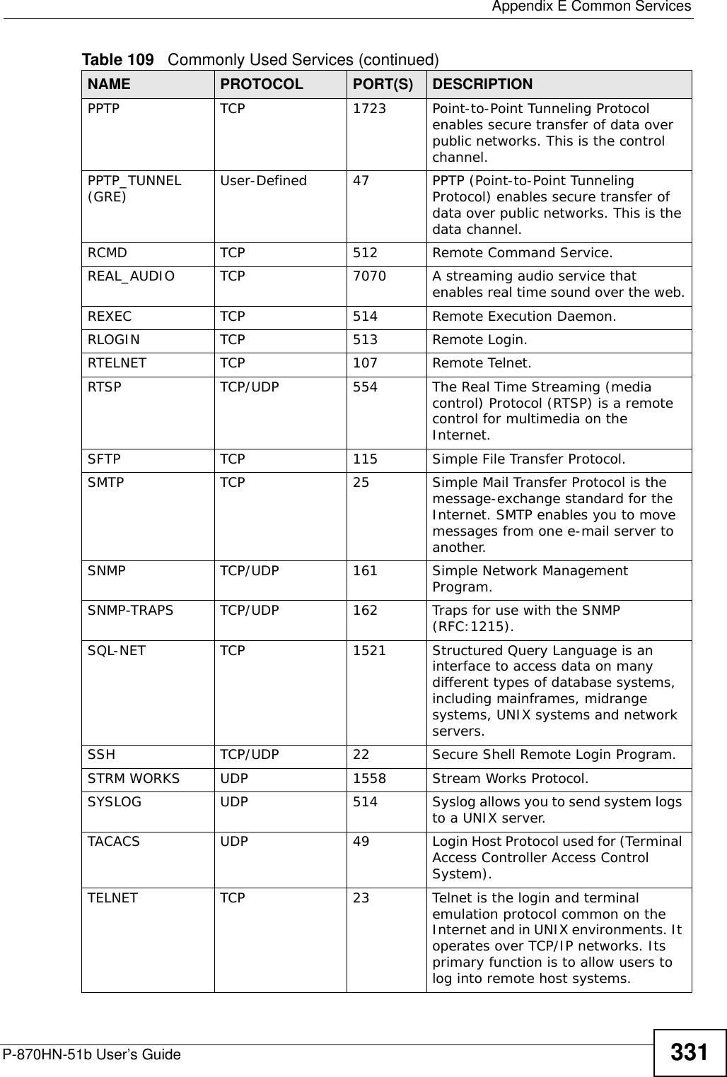  Appendix E Common ServicesP-870HN-51b User’s Guide 331PPTP TCP 1723 Point-to-Point Tunneling Protocol enables secure transfer of data over public networks. This is the control channel.PPTP_TUNNEL (GRE) User-Defined 47 PPTP (Point-to-Point Tunneling Protocol) enables secure transfer of data over public networks. This is the data channel.RCMD TCP 512 Remote Command Service.REAL_AUDIO TCP 7070 A streaming audio service that enables real time sound over the web.REXEC TCP 514 Remote Execution Daemon.RLOGIN TCP 513 Remote Login.RTELNET TCP 107 Remote Telnet.RTSP TCP/UDP 554 The Real Time Streaming (media control) Protocol (RTSP) is a remote control for multimedia on the Internet. SFTP TCP 115 Simple File Transfer Protocol.SMTP TCP 25 Simple Mail Transfer Protocol is the message-exchange standard for the Internet. SMTP enables you to move messages from one e-mail server to another.SNMP TCP/UDP 161 Simple Network Management Program.SNMP-TRAPS TCP/UDP 162 Traps for use with the SNMP (RFC:1215).SQL-NET TCP 1521 Structured Query Language is an interface to access data on many different types of database systems, including mainframes, midrange systems, UNIX systems and network servers.SSH TCP/UDP 22 Secure Shell Remote Login Program.STRM WORKS UDP 1558 Stream Works Protocol.SYSLOG UDP 514 Syslog allows you to send system logs to a UNIX server.TACACS UDP 49 Login Host Protocol used for (Terminal Access Controller Access Control System).TELNET TCP 23 Telnet is the login and terminal emulation protocol common on the Internet and in UNIX environments. It operates over TCP/IP networks. Its primary function is to allow users to log into remote host systems.Table 109   Commonly Used Services (continued)NAME PROTOCOL PORT(S) DESCRIPTION