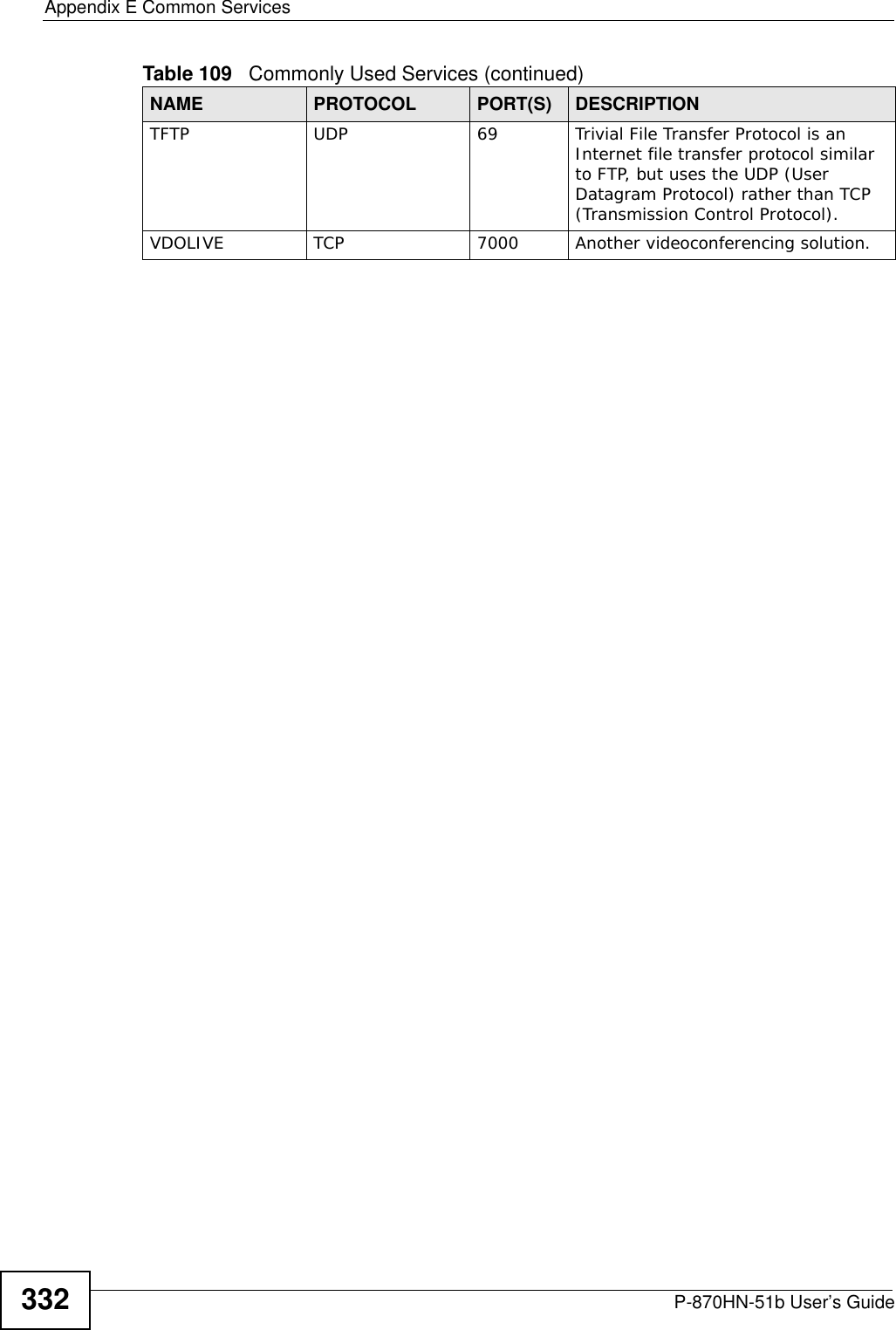 Appendix E Common ServicesP-870HN-51b User’s Guide332TFTP UDP 69 Trivial File Transfer Protocol is an Internet file transfer protocol similar to FTP, but uses the UDP (User Datagram Protocol) rather than TCP (Transmission Control Protocol).VDOLIVE TCP 7000 Another videoconferencing solution.Table 109   Commonly Used Services (continued)NAME PROTOCOL PORT(S) DESCRIPTION