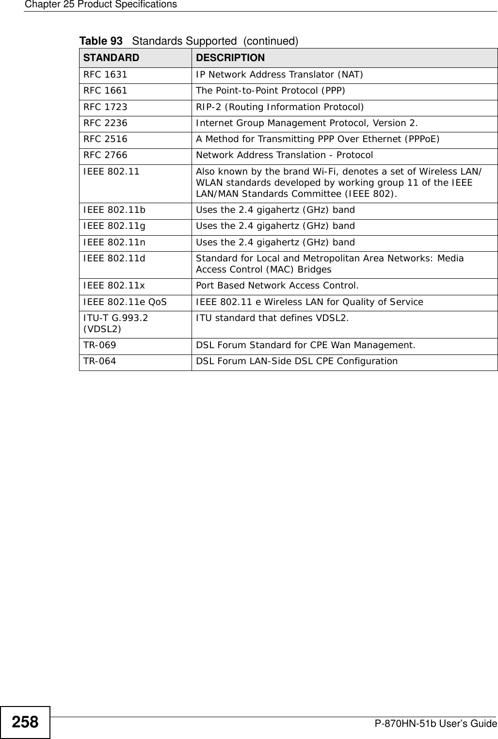 Chapter 25 Product SpecificationsP-870HN-51b User’s Guide258RFC 1631 IP Network Address Translator (NAT)RFC 1661 The Point-to-Point Protocol (PPP)RFC 1723 RIP-2 (Routing Information Protocol)RFC 2236 Internet Group Management Protocol, Version 2.RFC 2516 A Method for Transmitting PPP Over Ethernet (PPPoE)RFC 2766 Network Address Translation - ProtocolIEEE 802.11 Also known by the brand Wi-Fi, denotes a set of Wireless LAN/WLAN standards developed by working group 11 of the IEEE LAN/MAN Standards Committee (IEEE 802).IEEE 802.11b Uses the 2.4 gigahertz (GHz) bandIEEE 802.11g Uses the 2.4 gigahertz (GHz) bandIEEE 802.11n Uses the 2.4 gigahertz (GHz) bandIEEE 802.11d Standard for Local and Metropolitan Area Networks: Media Access Control (MAC) BridgesIEEE 802.11x Port Based Network Access Control.IEEE 802.11e QoS IEEE 802.11 e Wireless LAN for Quality of ServiceITU-T G.993.2 (VDSL2) ITU standard that defines VDSL2.TR-069 DSL Forum Standard for CPE Wan Management.TR-064 DSL Forum LAN-Side DSL CPE ConfigurationTable 93   Standards Supported  (continued)STANDARD DESCRIPTION