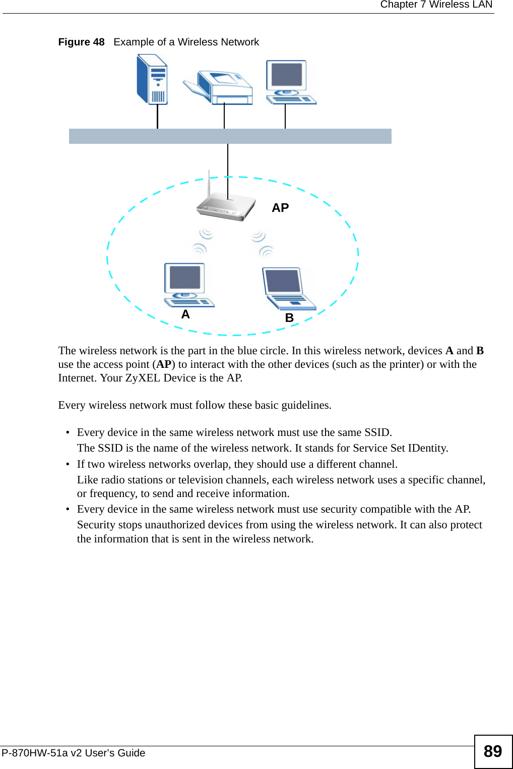  Chapter 7 Wireless LANP-870HW-51a v2 User’s Guide 89Figure 48   Example of a Wireless NetworkThe wireless network is the part in the blue circle. In this wireless network, devices A and B use the access point (AP) to interact with the other devices (such as the printer) or with the Internet. Your ZyXEL Device is the AP.Every wireless network must follow these basic guidelines.• Every device in the same wireless network must use the same SSID.The SSID is the name of the wireless network. It stands for Service Set IDentity.• If two wireless networks overlap, they should use a different channel.Like radio stations or television channels, each wireless network uses a specific channel, or frequency, to send and receive information.• Every device in the same wireless network must use security compatible with the AP.Security stops unauthorized devices from using the wireless network. It can also protect the information that is sent in the wireless network.ABAP