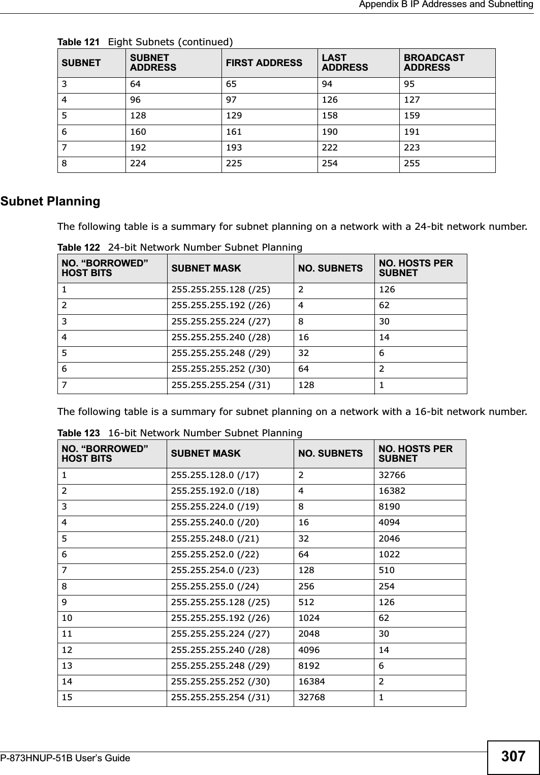  Appendix B IP Addresses and SubnettingP-873HNUP-51B User’s Guide 307Subnet PlanningThe following table is a summary for subnet planning on a network with a 24-bit network number.The following table is a summary for subnet planning on a network with a 16-bit network number. 364 65 94 95496 97 126 1275128 129 158 1596160 161 190 1917192 193 222 2238224 225 254 255Table 121   Eight Subnets (continued)SUBNET SUBNETADDRESS FIRST ADDRESS LAST ADDRESSBROADCAST ADDRESSTable 122   24-bit Network Number Subnet PlanningNO. “BORROWED” HOST BITS SUBNET MASK NO. SUBNETS NO. HOSTS PER SUBNET1255.255.255.128 (/25) 21262255.255.255.192 (/26) 4623255.255.255.224 (/27) 8304255.255.255.240 (/28) 16 145255.255.255.248 (/29) 32 66255.255.255.252 (/30) 64 27255.255.255.254 (/31) 128 1Table 123   16-bit Network Number Subnet PlanningNO. “BORROWED” HOST BITS SUBNET MASK NO. SUBNETS NO. HOSTS PER SUBNET1255.255.128.0 (/17) 2327662255.255.192.0 (/18) 4163823255.255.224.0 (/19) 881904255.255.240.0 (/20) 16 40945255.255.248.0 (/21) 32 20466255.255.252.0 (/22) 64 10227255.255.254.0 (/23) 128 5108255.255.255.0 (/24) 256 2549255.255.255.128 (/25) 512 12610 255.255.255.192 (/26) 1024 6211 255.255.255.224 (/27) 2048 3012 255.255.255.240 (/28) 4096 1413 255.255.255.248 (/29) 8192 614 255.255.255.252 (/30) 16384 215 255.255.255.254 (/31) 32768 1