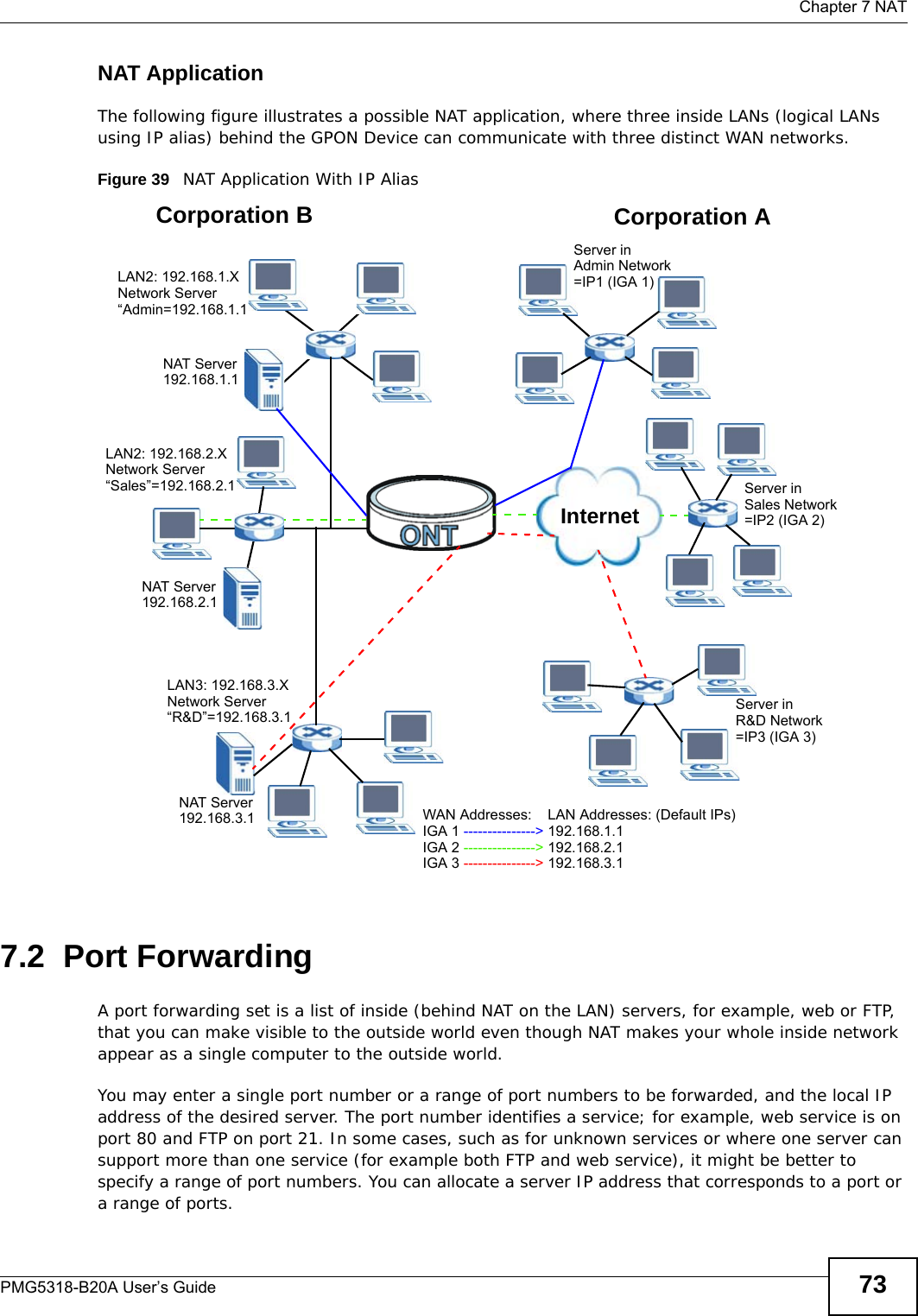  Chapter 7 NATPMG5318-B20A User’s Guide 73NAT ApplicationThe following figure illustrates a possible NAT application, where three inside LANs (logical LANs using IP alias) behind the GPON Device can communicate with three distinct WAN networks.Figure 39   NAT Application With IP Alias7.2  Port Forwarding  A port forwarding set is a list of inside (behind NAT on the LAN) servers, for example, web or FTP, that you can make visible to the outside world even though NAT makes your whole inside network appear as a single computer to the outside world. You may enter a single port number or a range of port numbers to be forwarded, and the local IP address of the desired server. The port number identifies a service; for example, web service is on port 80 and FTP on port 21. In some cases, such as for unknown services or where one server can support more than one service (for example both FTP and web service), it might be better to specify a range of port numbers. You can allocate a server IP address that corresponds to a port or a range of ports.InternetCorporation BNAT Server192.168.3.1LAN3: 192.168.3.XNetwork Server“R&amp;D”=192.168.3.1WAN Addresses:    LAN Addresses: (Default IPs)IGA 1 ---------------&gt; 192.168.1.1IGA 2 ---------------&gt; 192.168.2.1IGA 3 ---------------&gt; 192.168.3.1NAT Server192.168.2.1LAN2: 192.168.2.XNetwork Server“Sales”=192.168.2.1Server inR&amp;D Network=IP3 (IGA 3)NAT Server192.168.1.1LAN2: 192.168.1.XNetwork Server“Admin=192.168.1.1Corporation AServer inSales Network=IP2 (IGA 2)Server inAdmin Network=IP1 (IGA 1)
